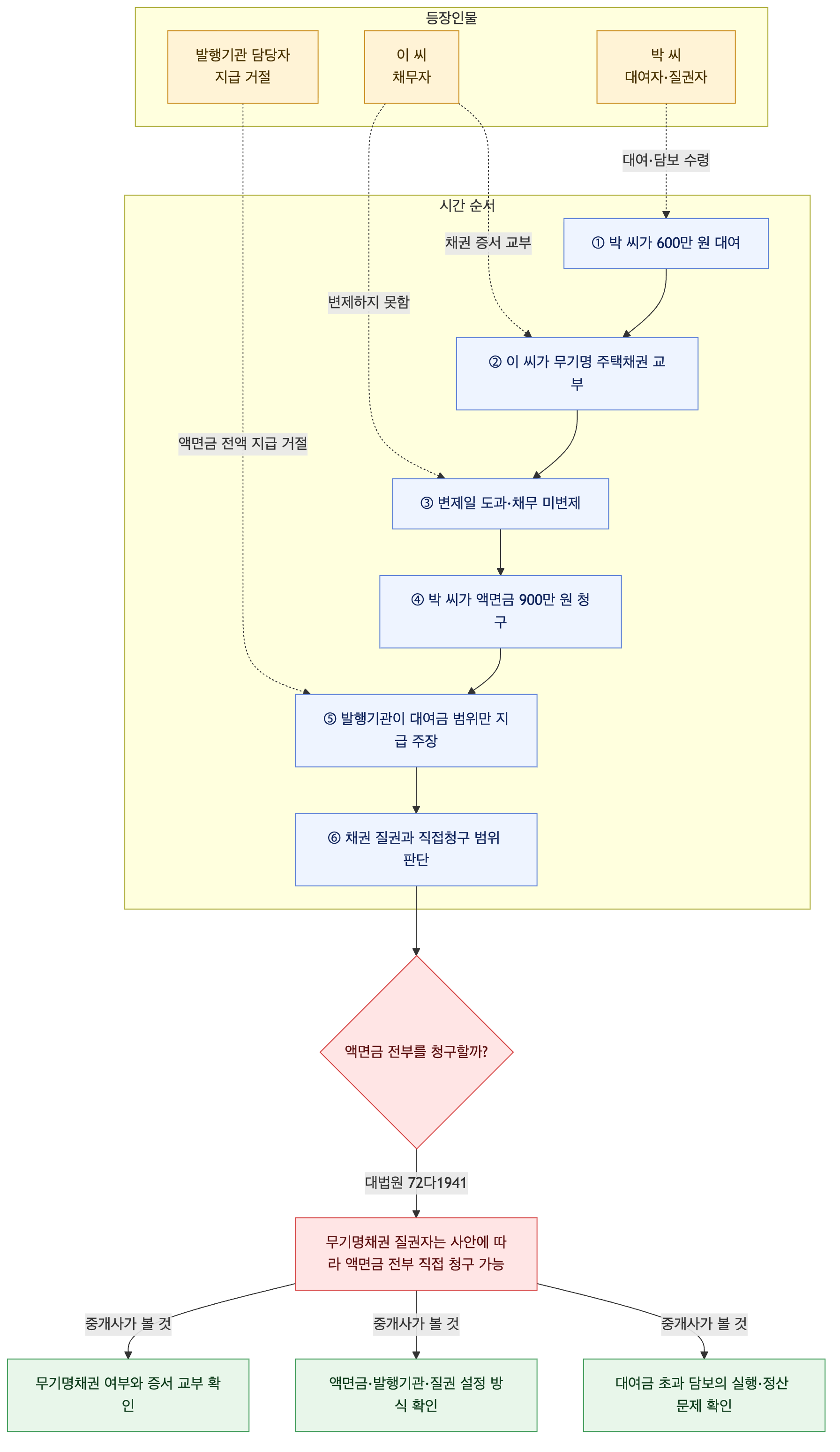 사건 구조도