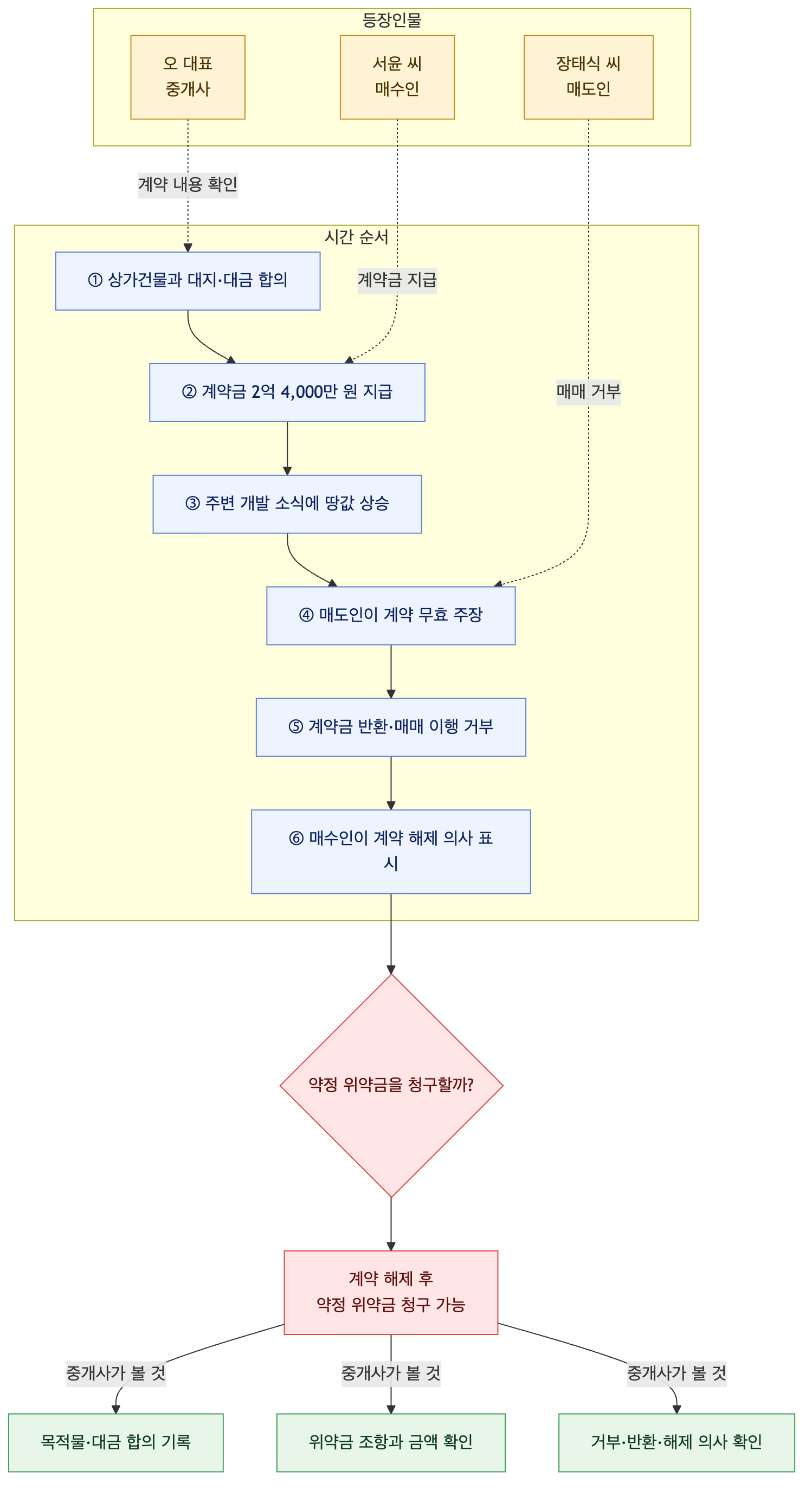 사건 구조도