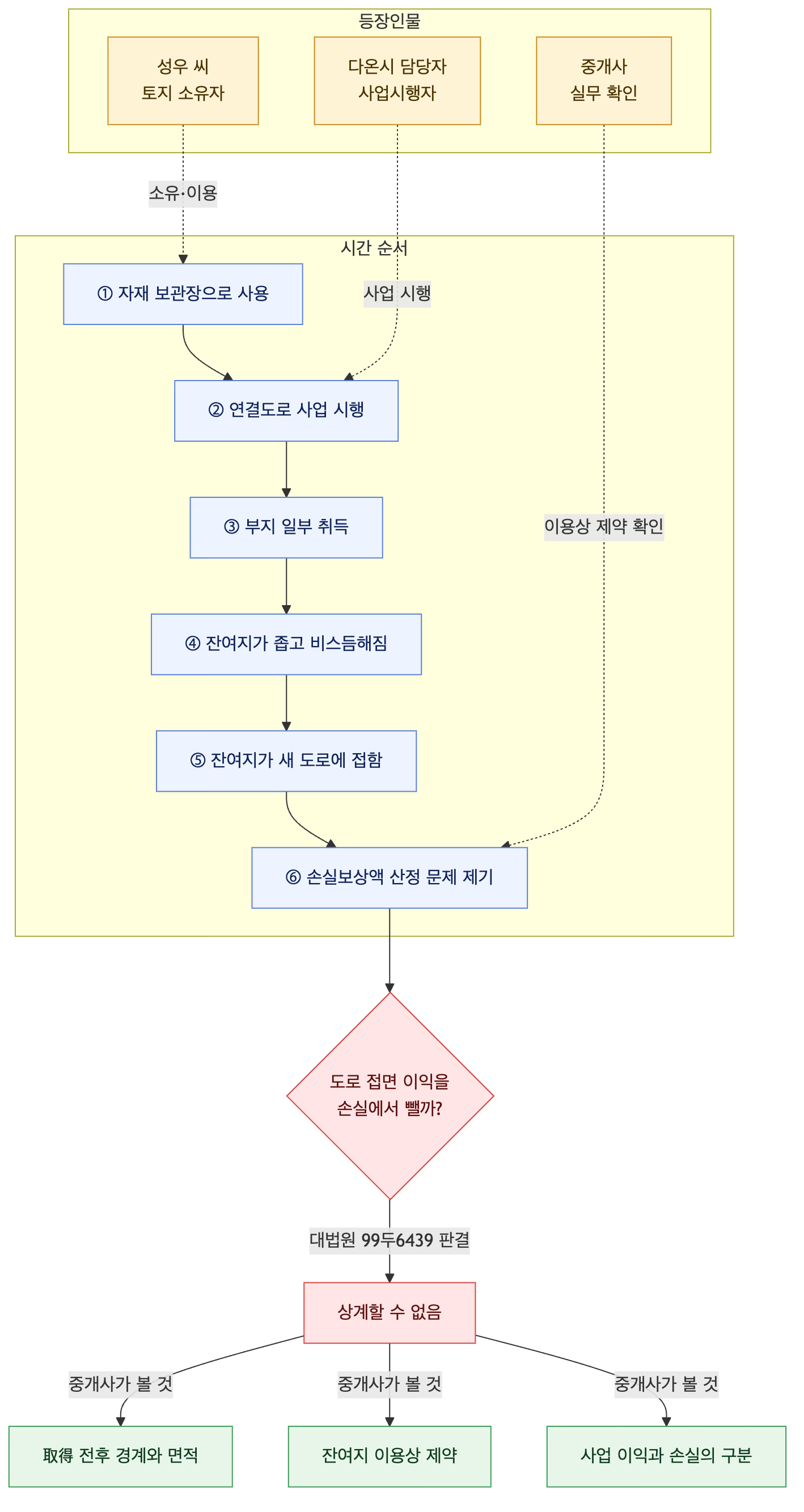 사건 구조도