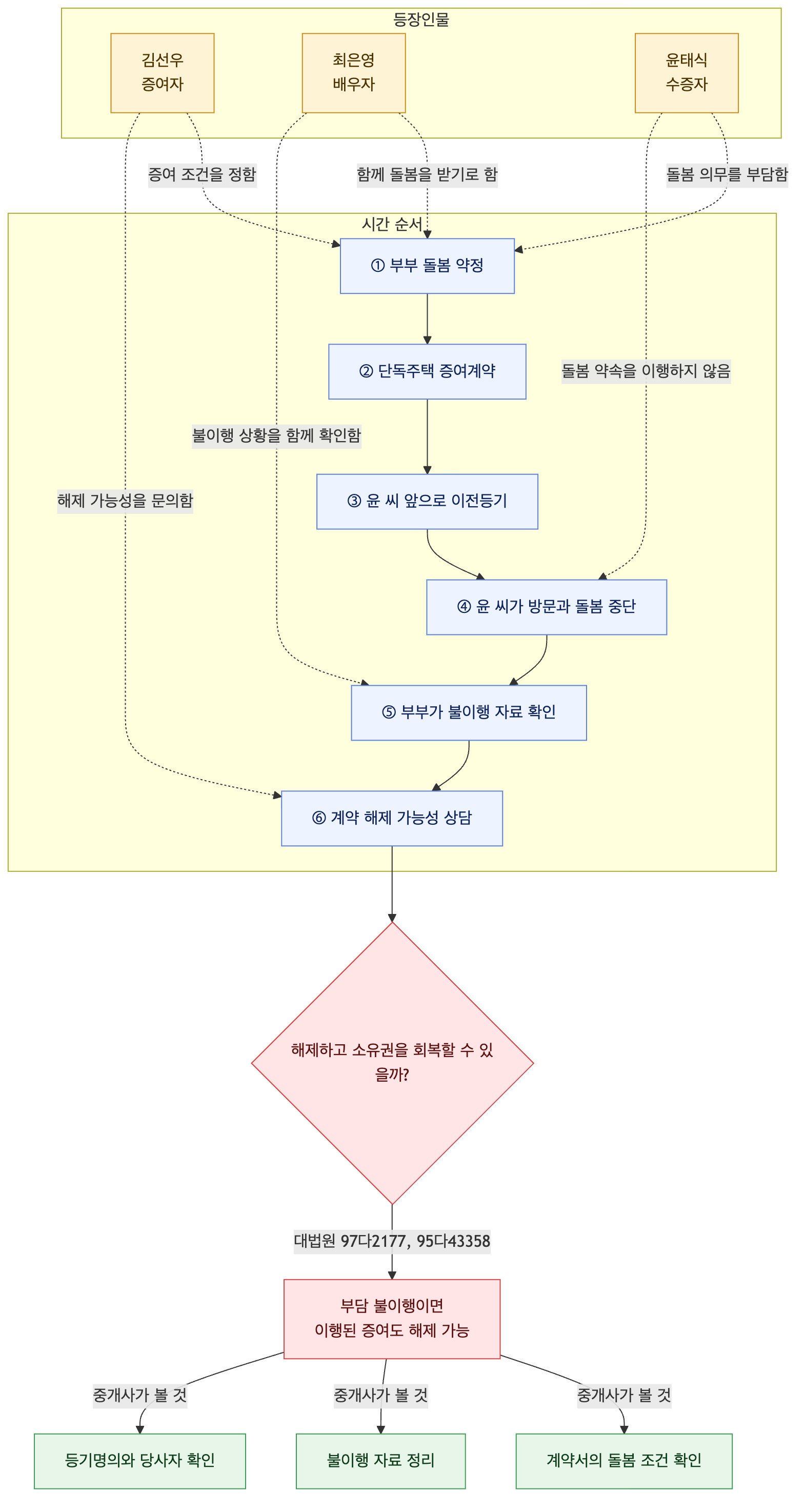 사건 구조도