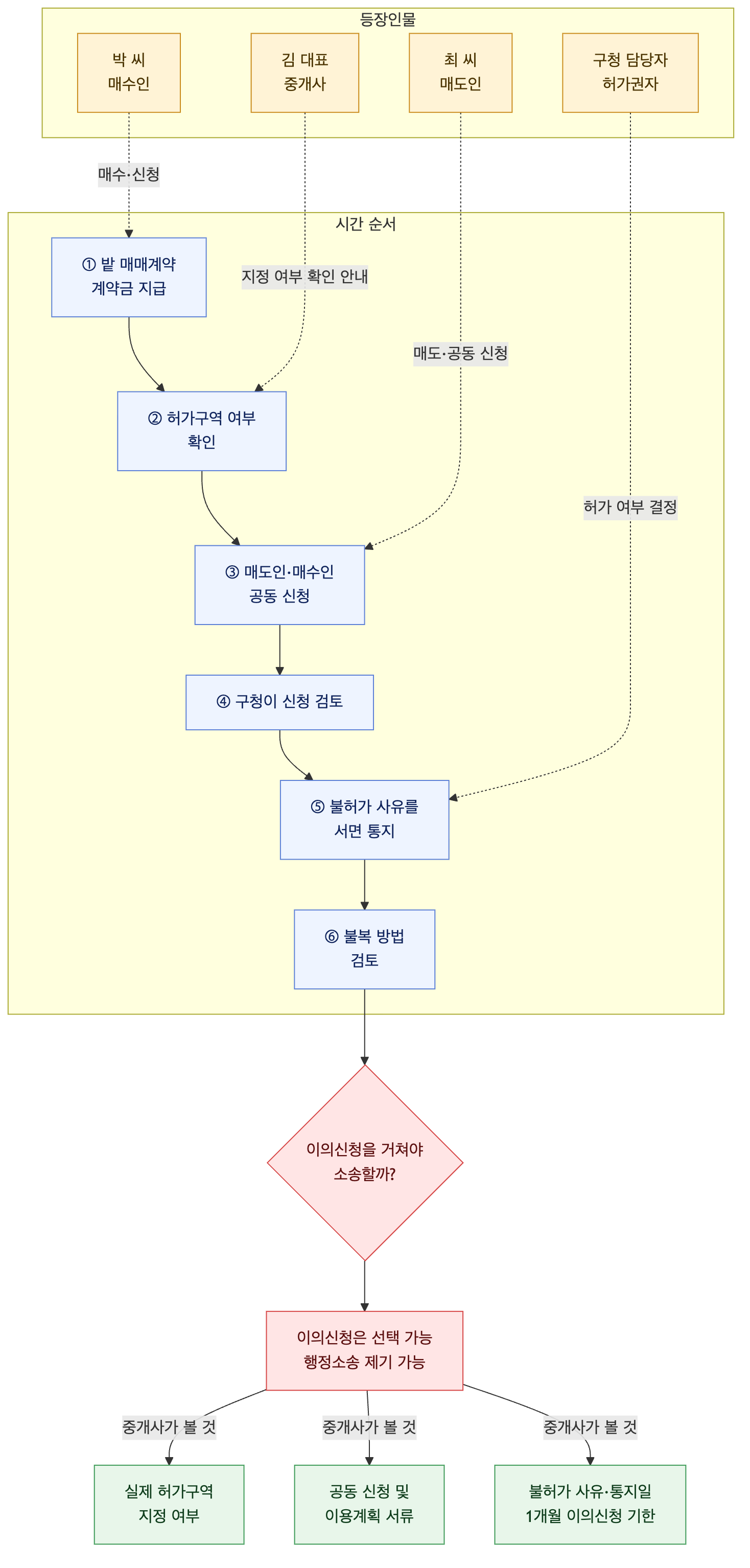 사건 구조도
