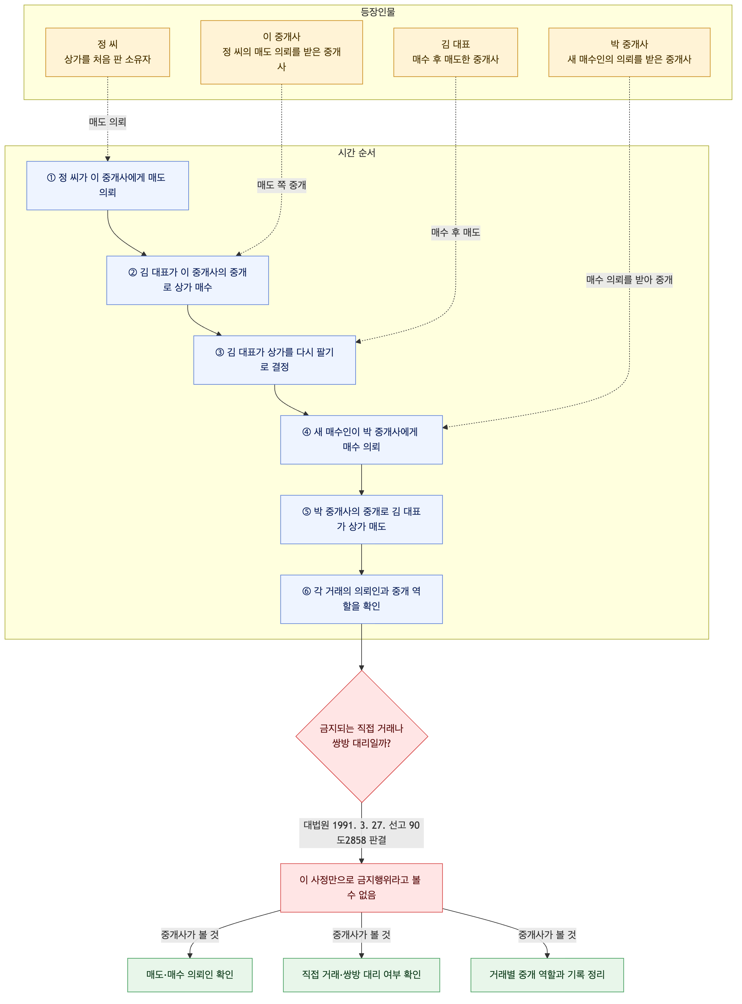 사건 구조도