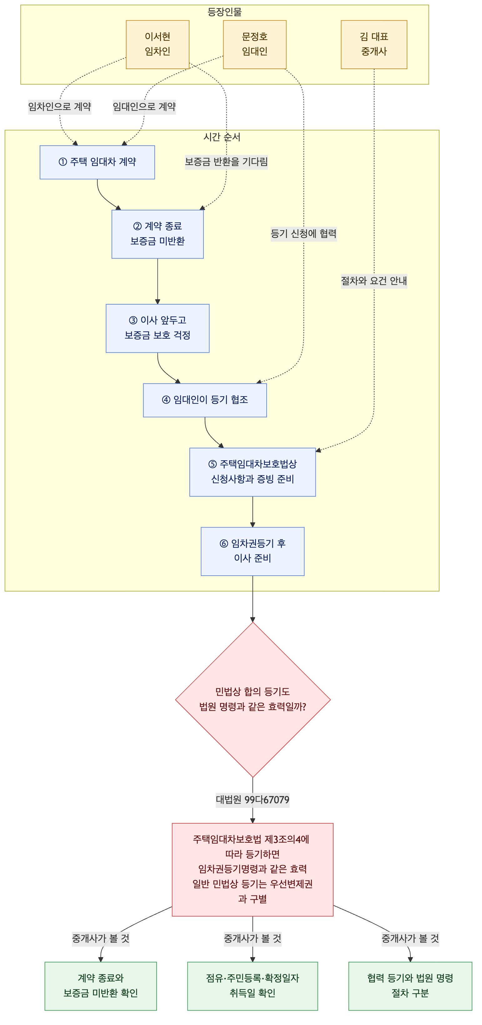 사건 구조도