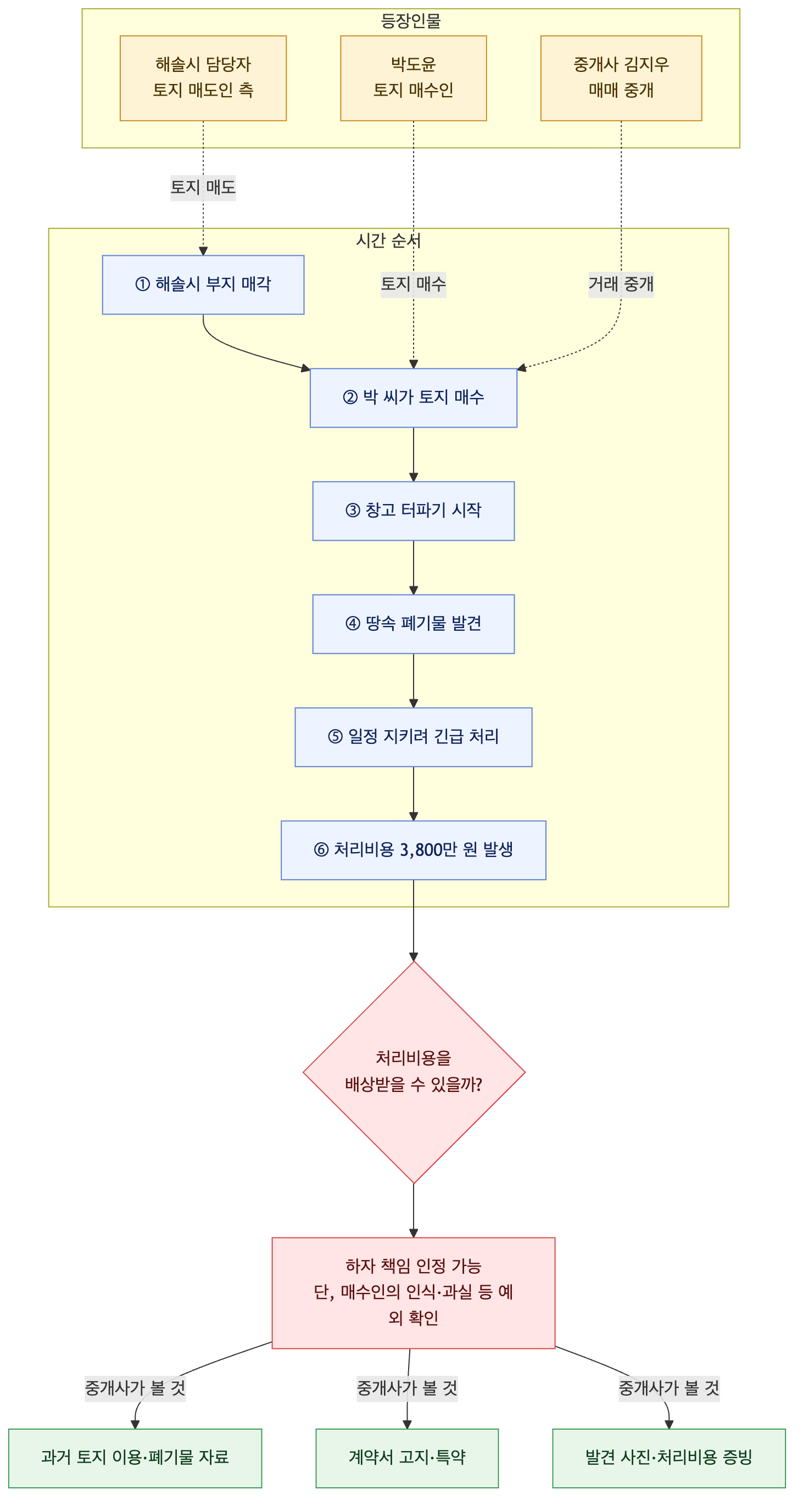 사건 구조도