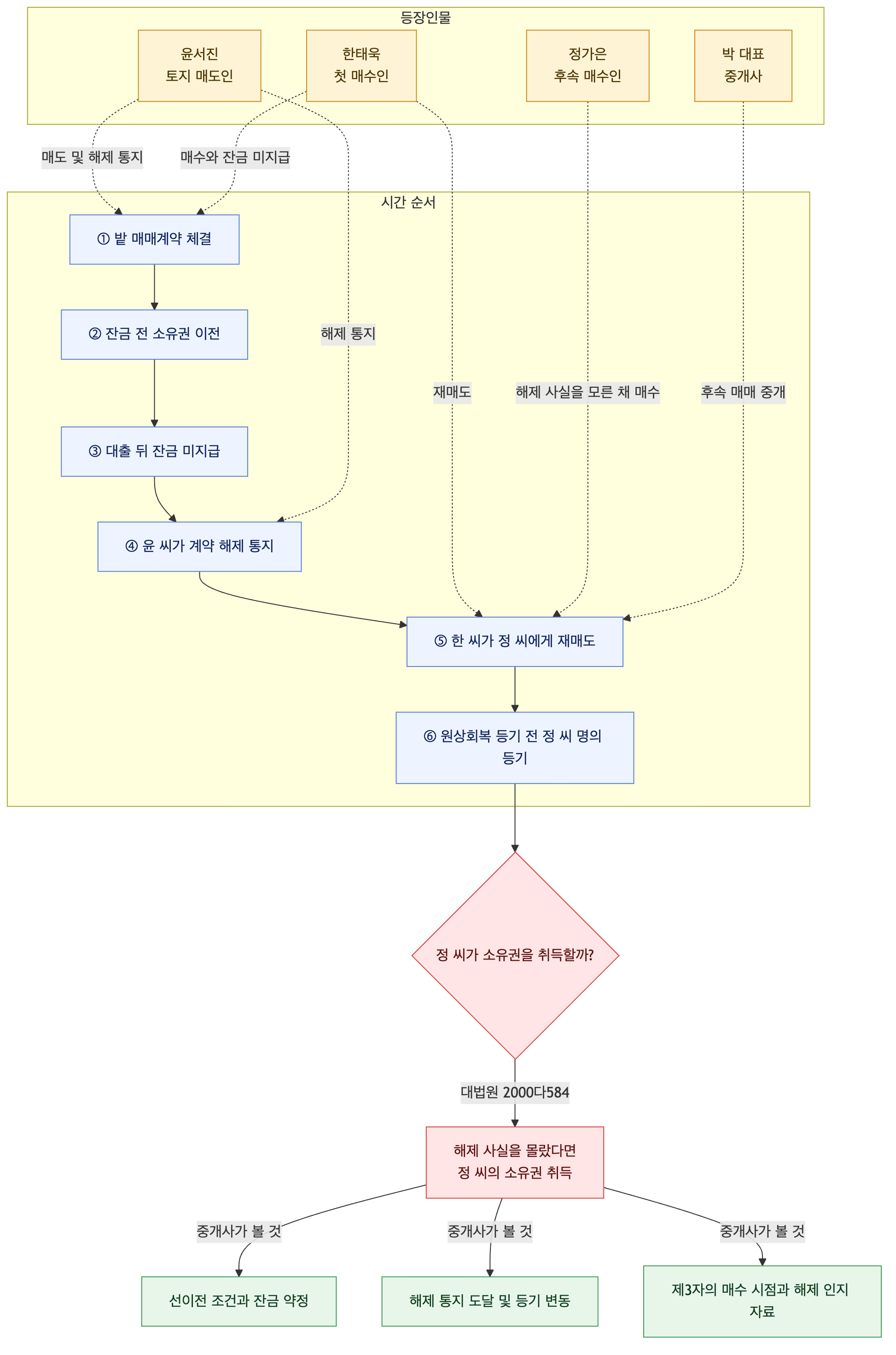사건 구조도