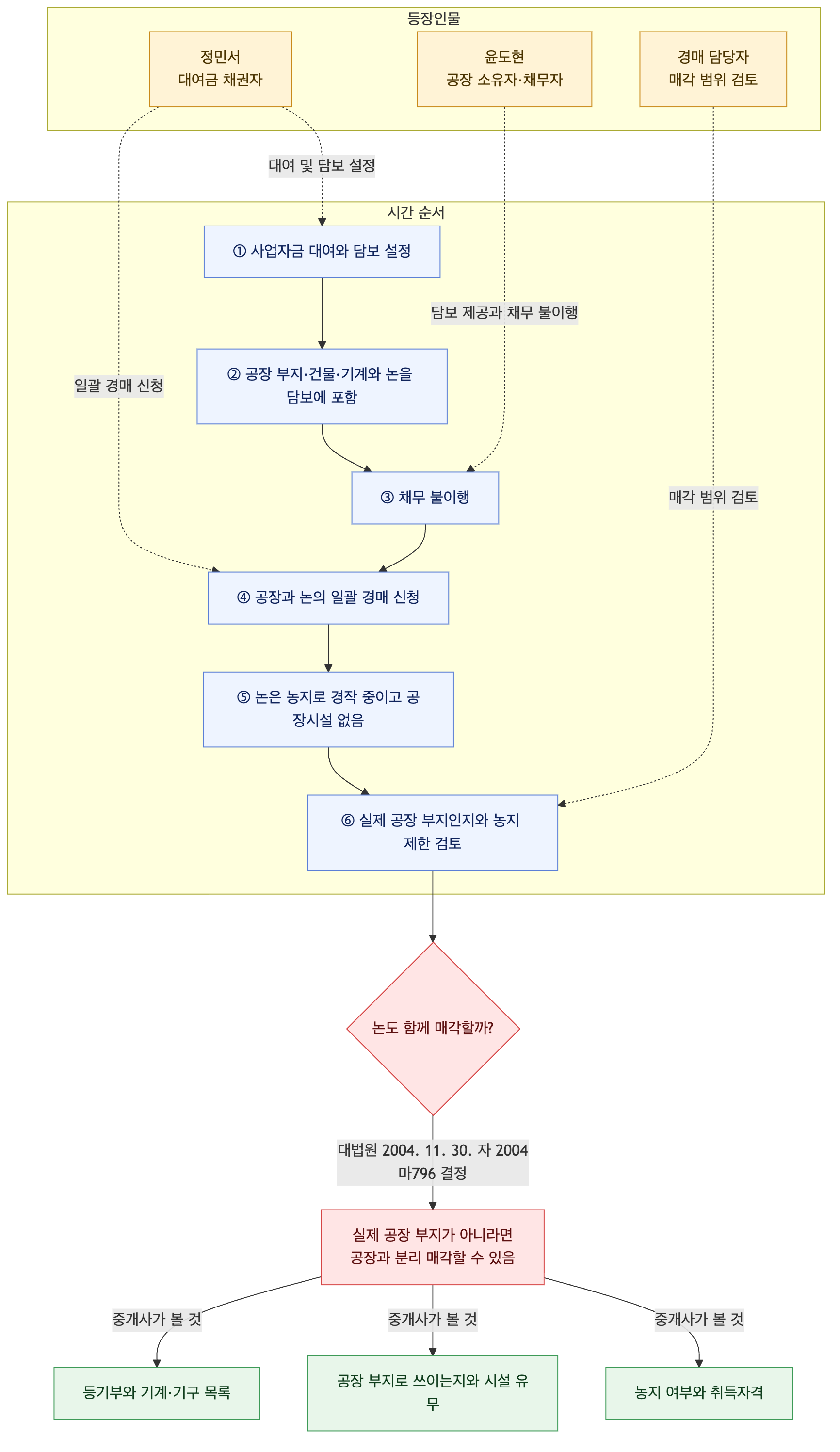 사건 구조도