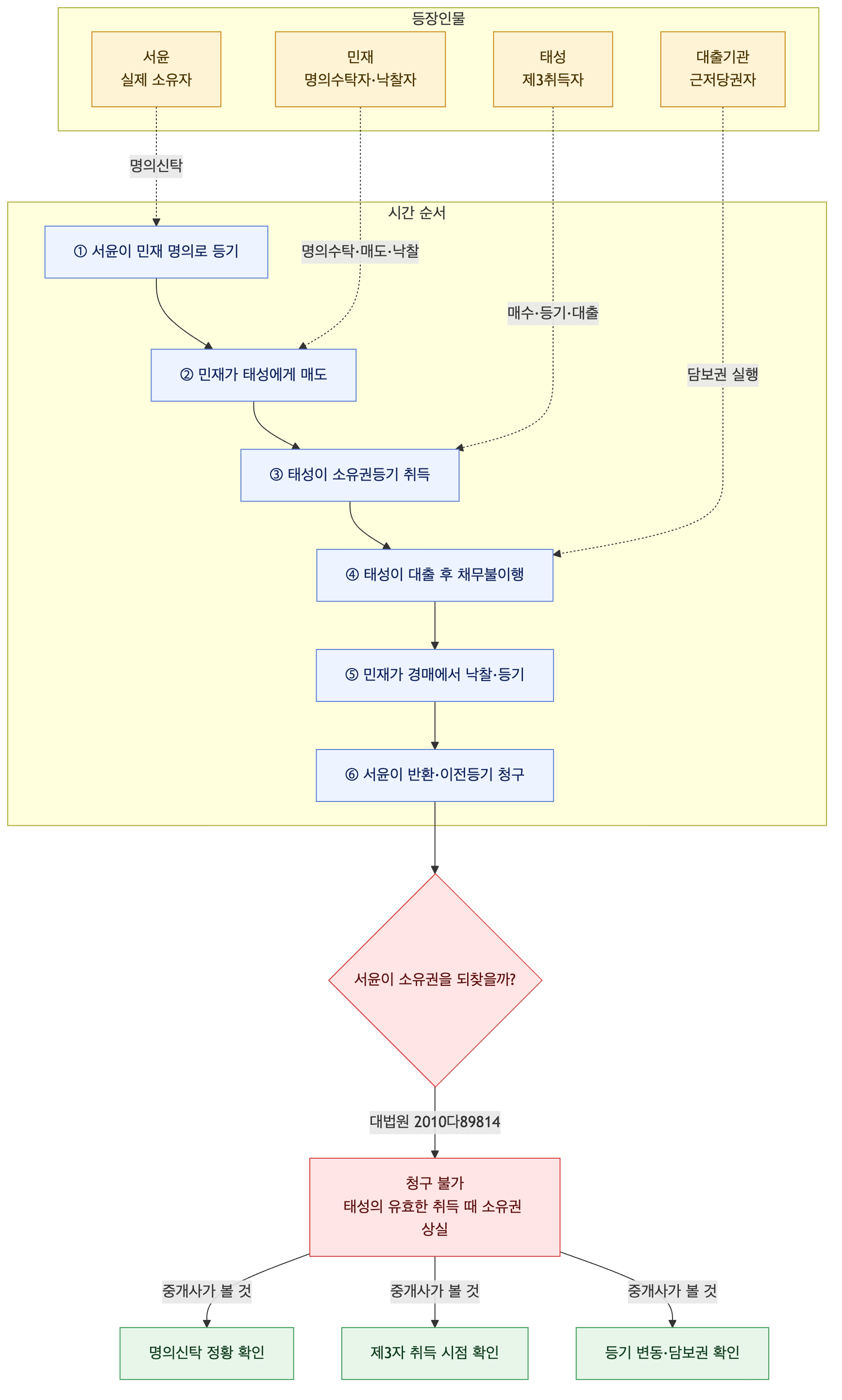 사건 구조도