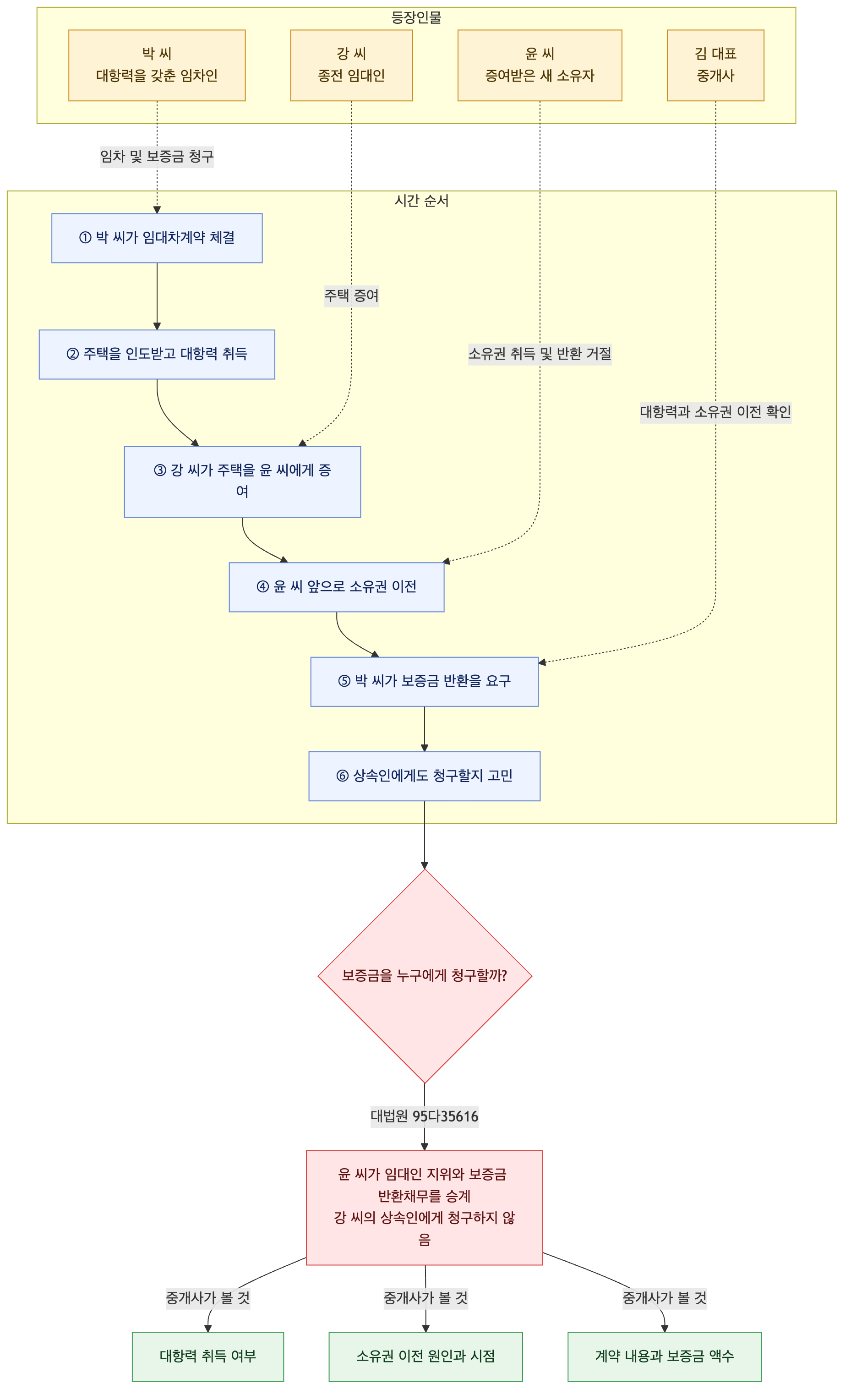 사건 구조도