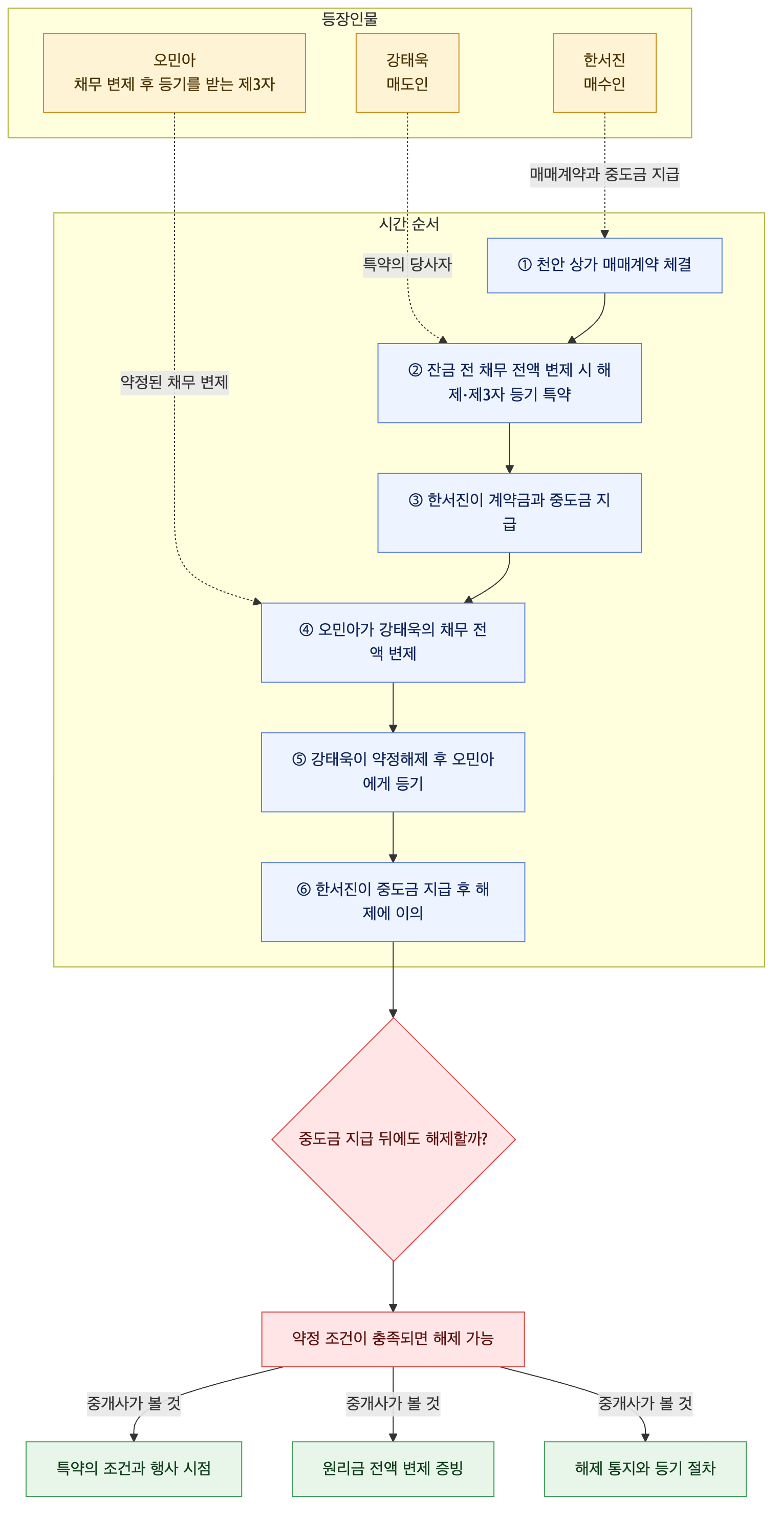 사건 구조도