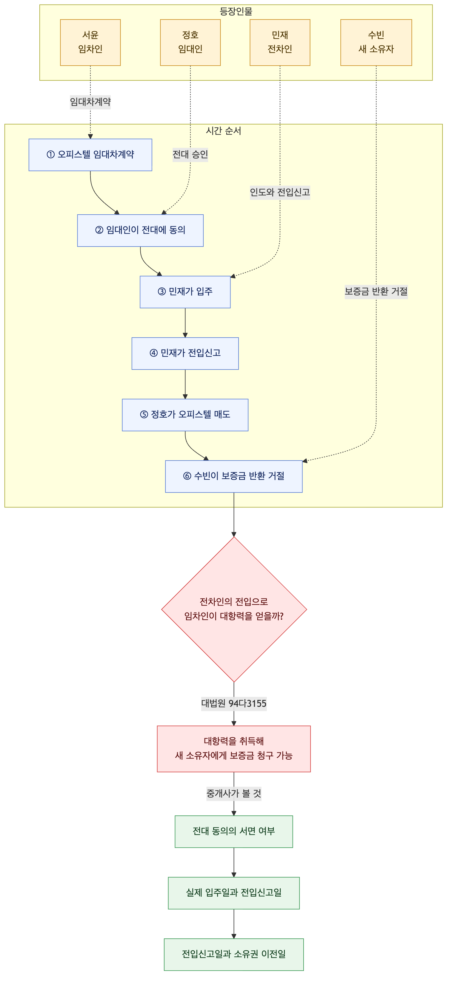 사건 구조도