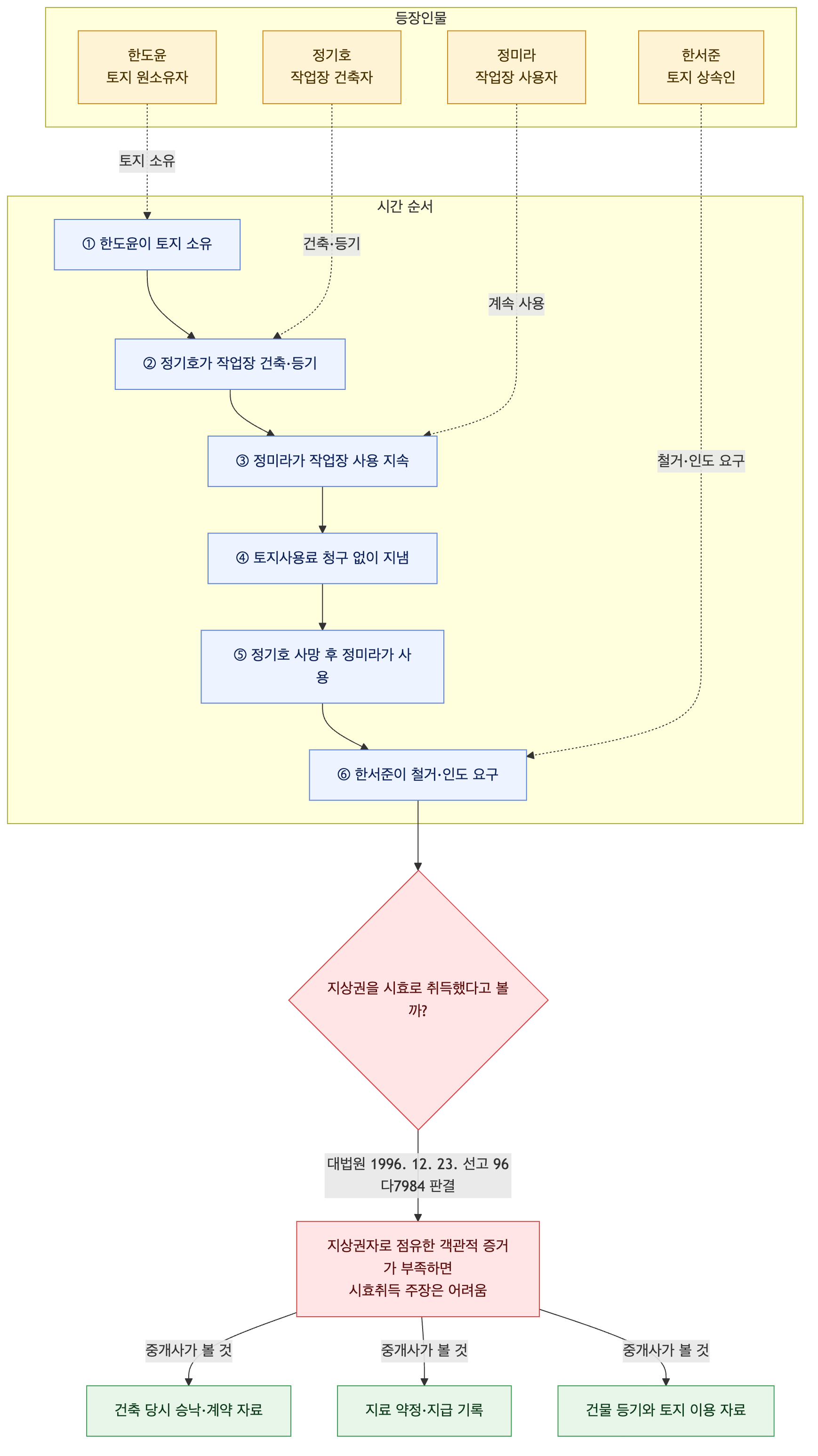 사건 구조도