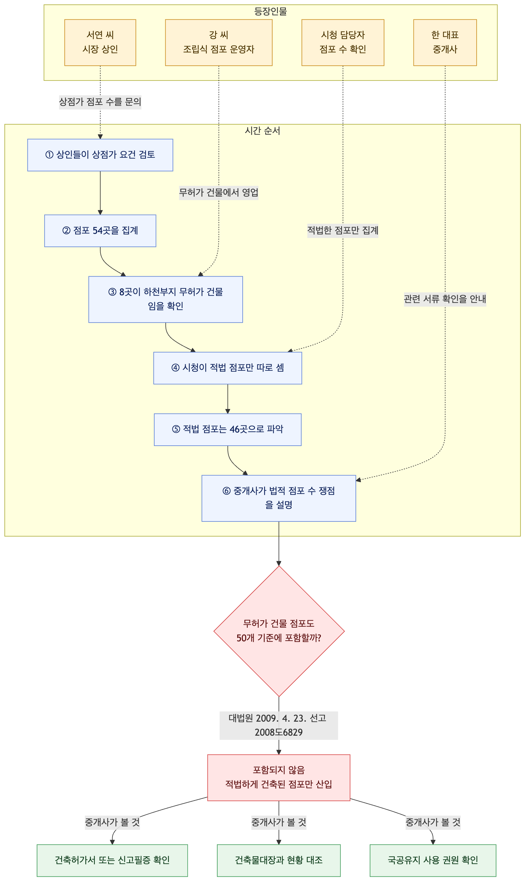 사건 구조도