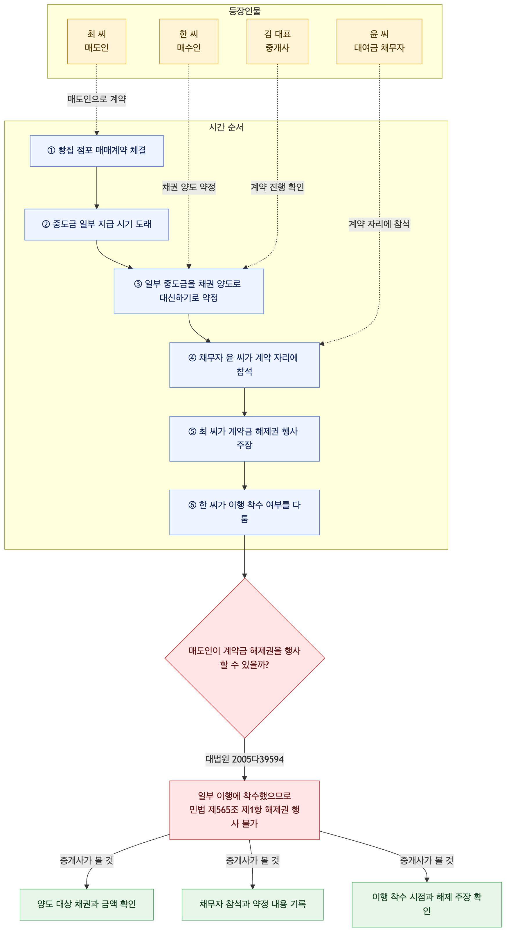 사건 구조도