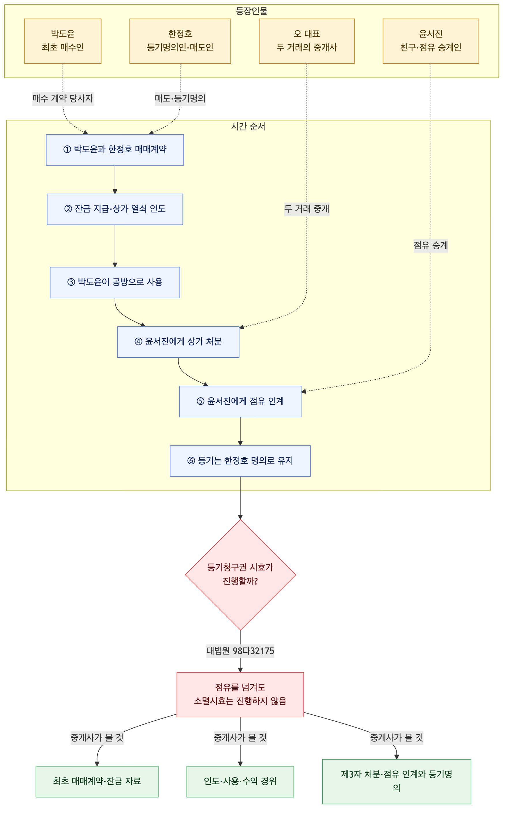 사건 구조도