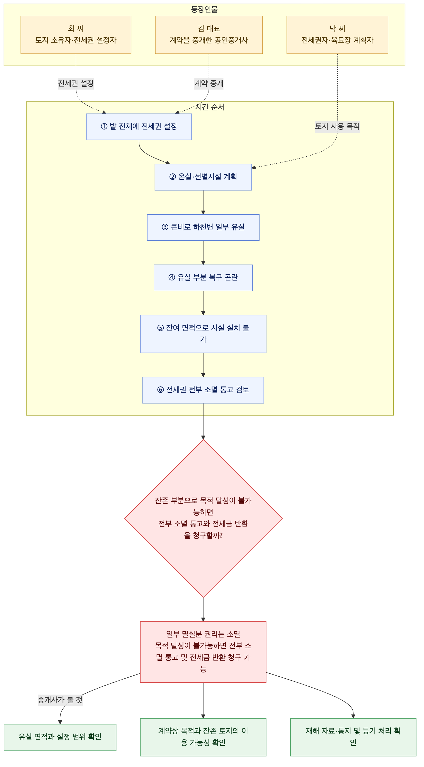 사건 구조도