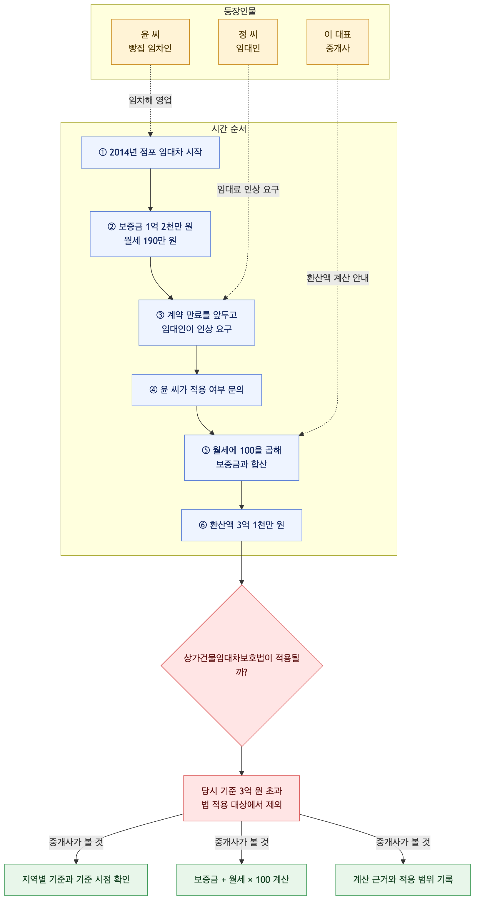 사건 구조도