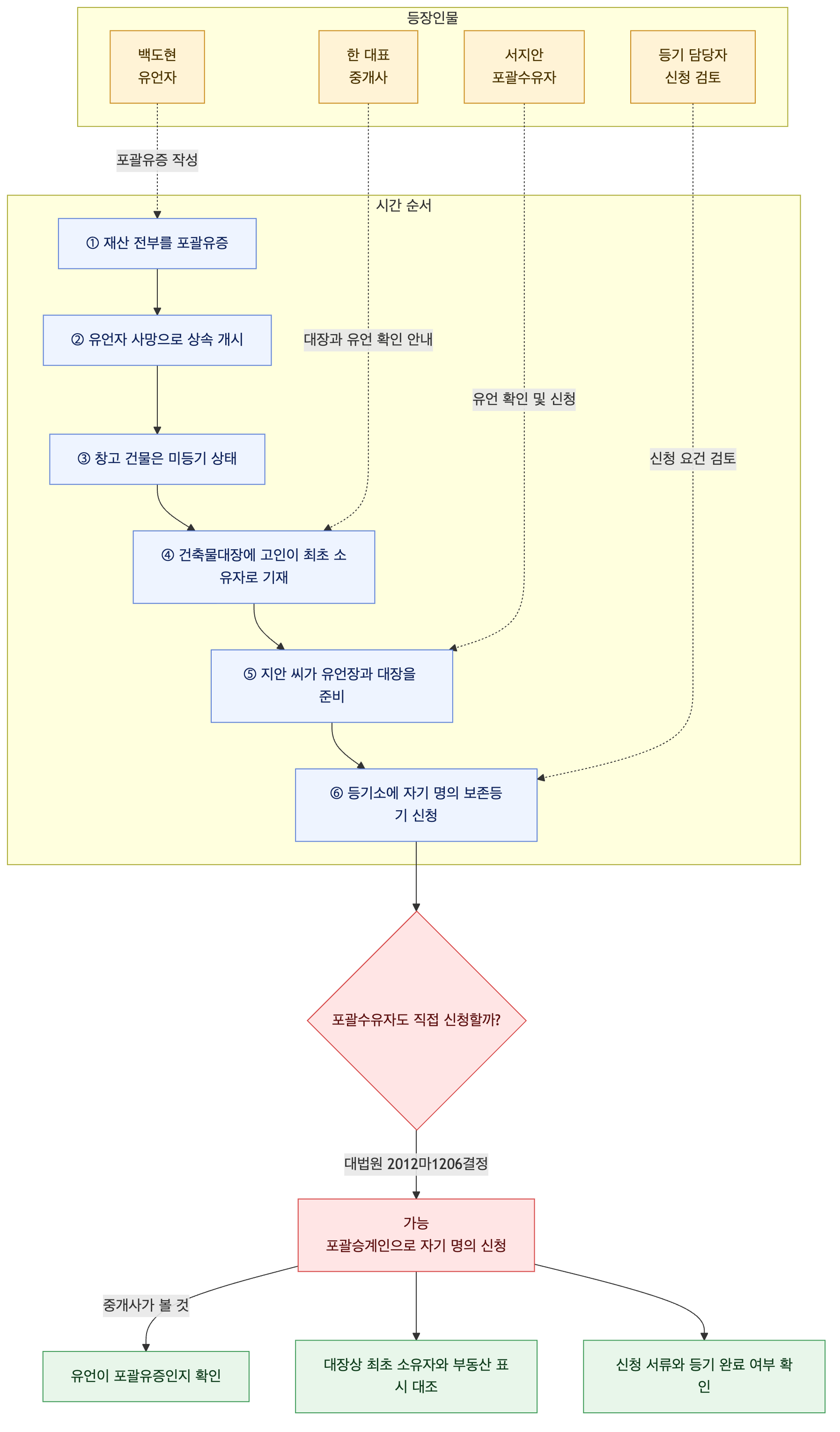 사건 구조도