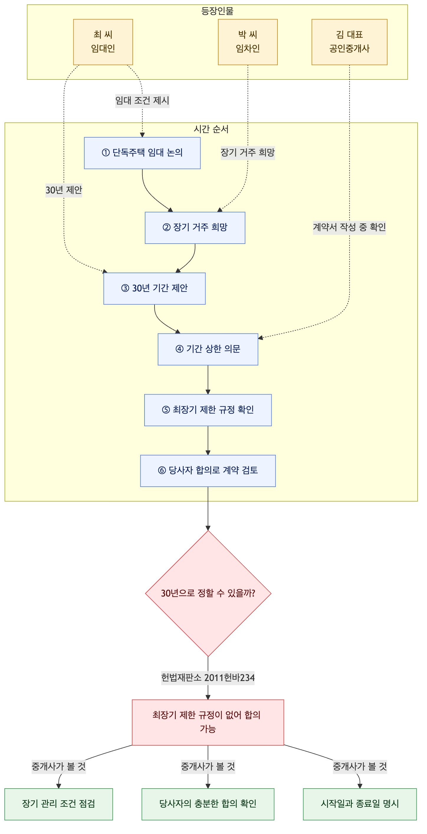 사건 구조도