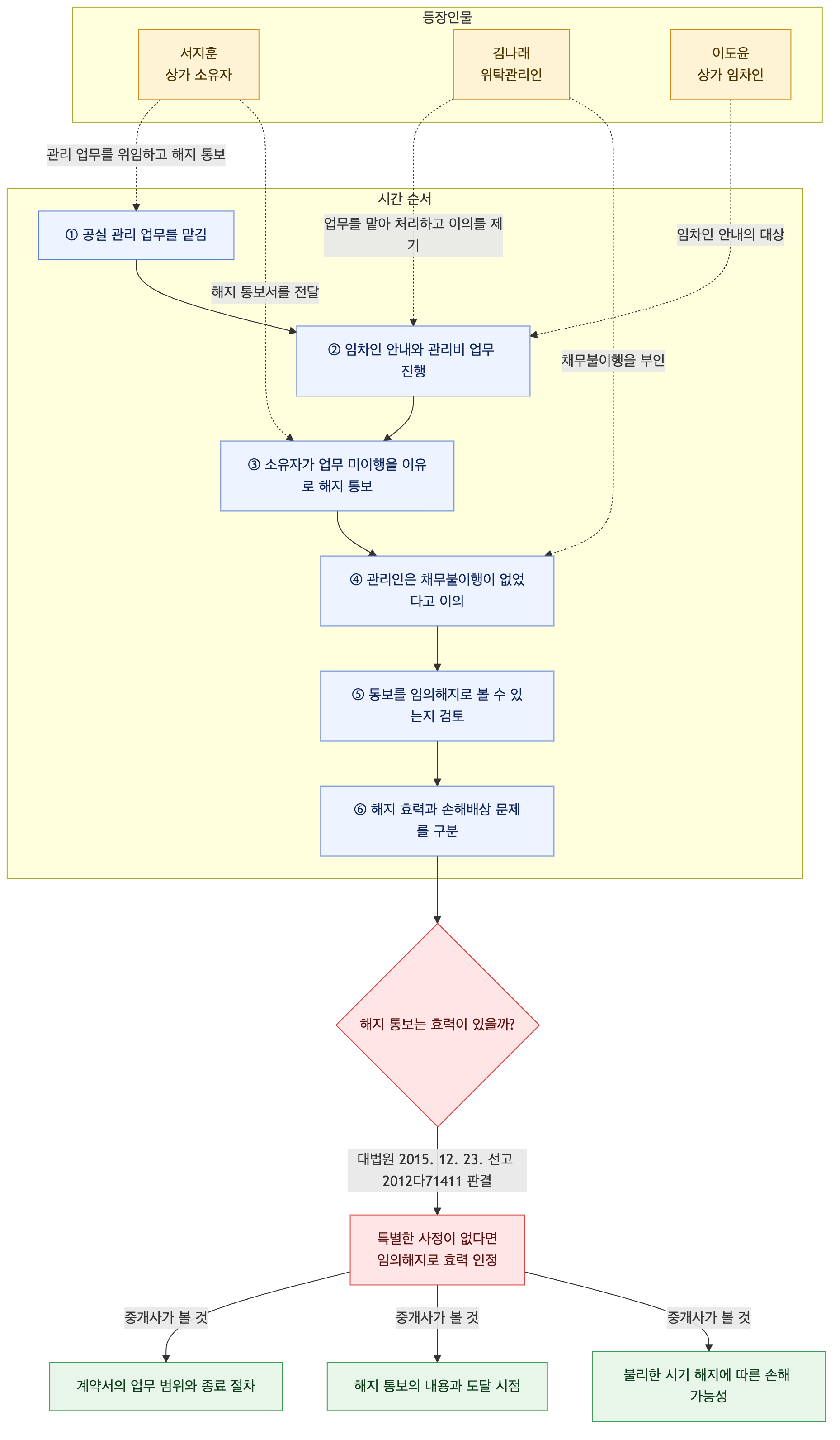 사건 구조도