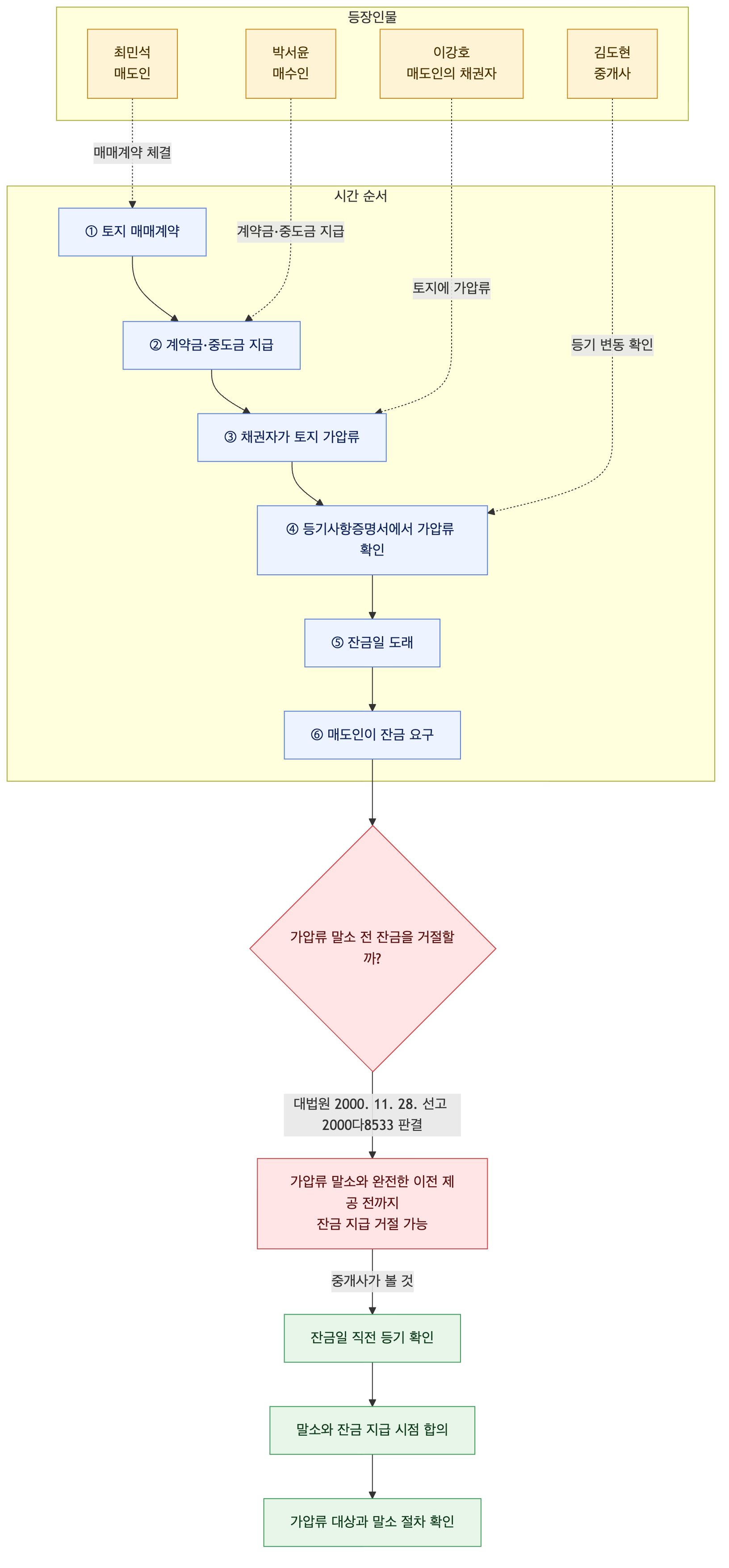 사건 구조도
