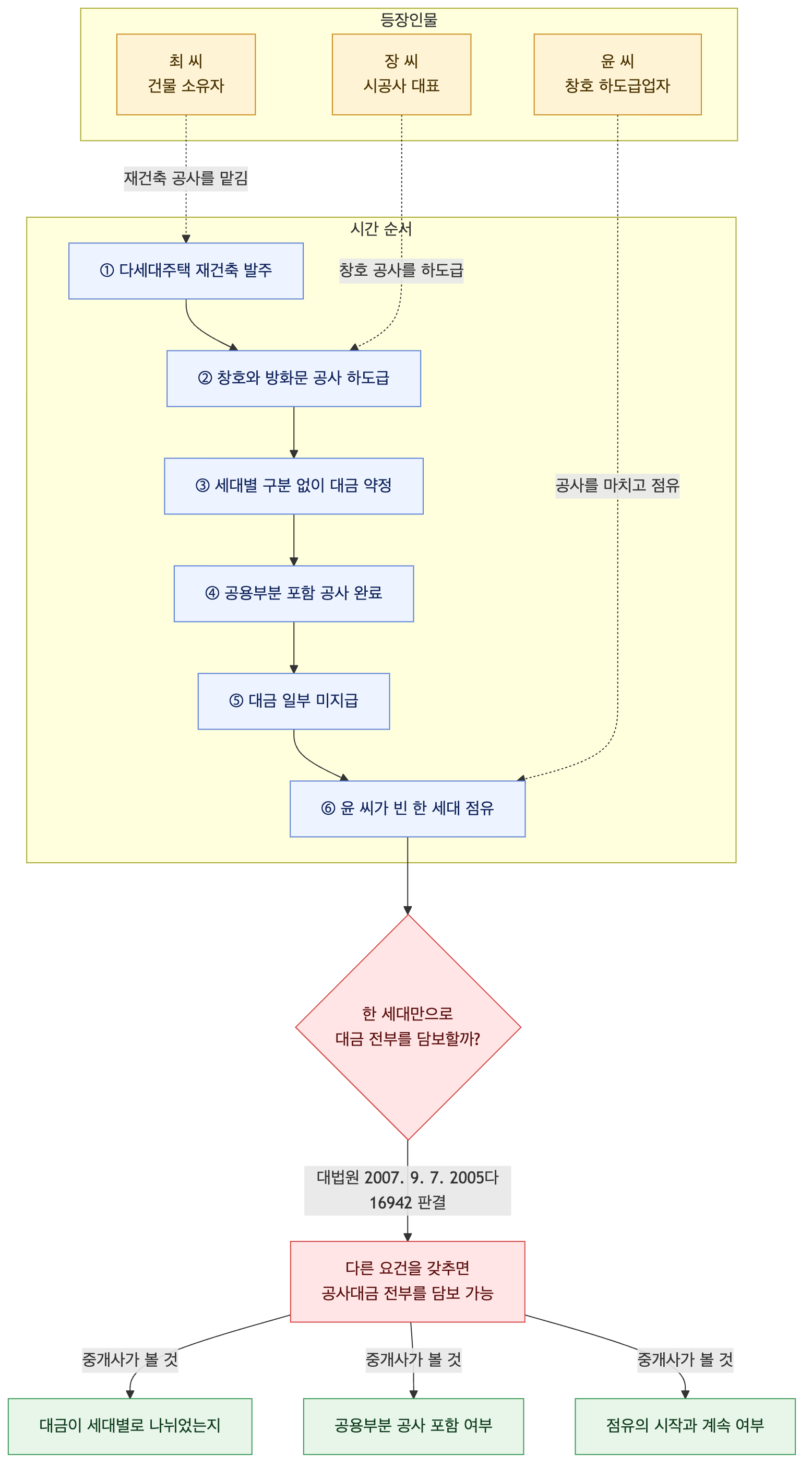 사건 구조도