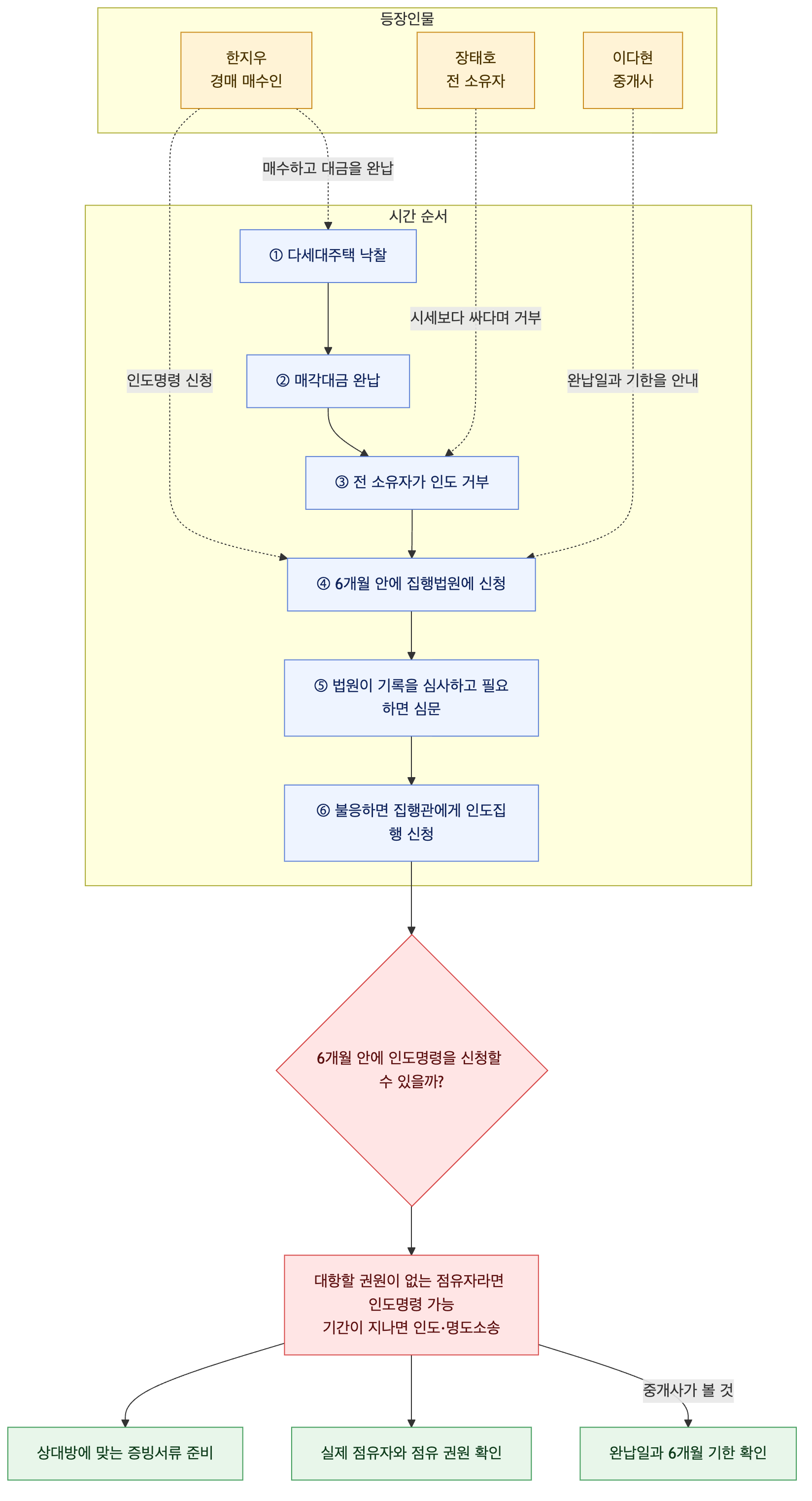 사건 구조도