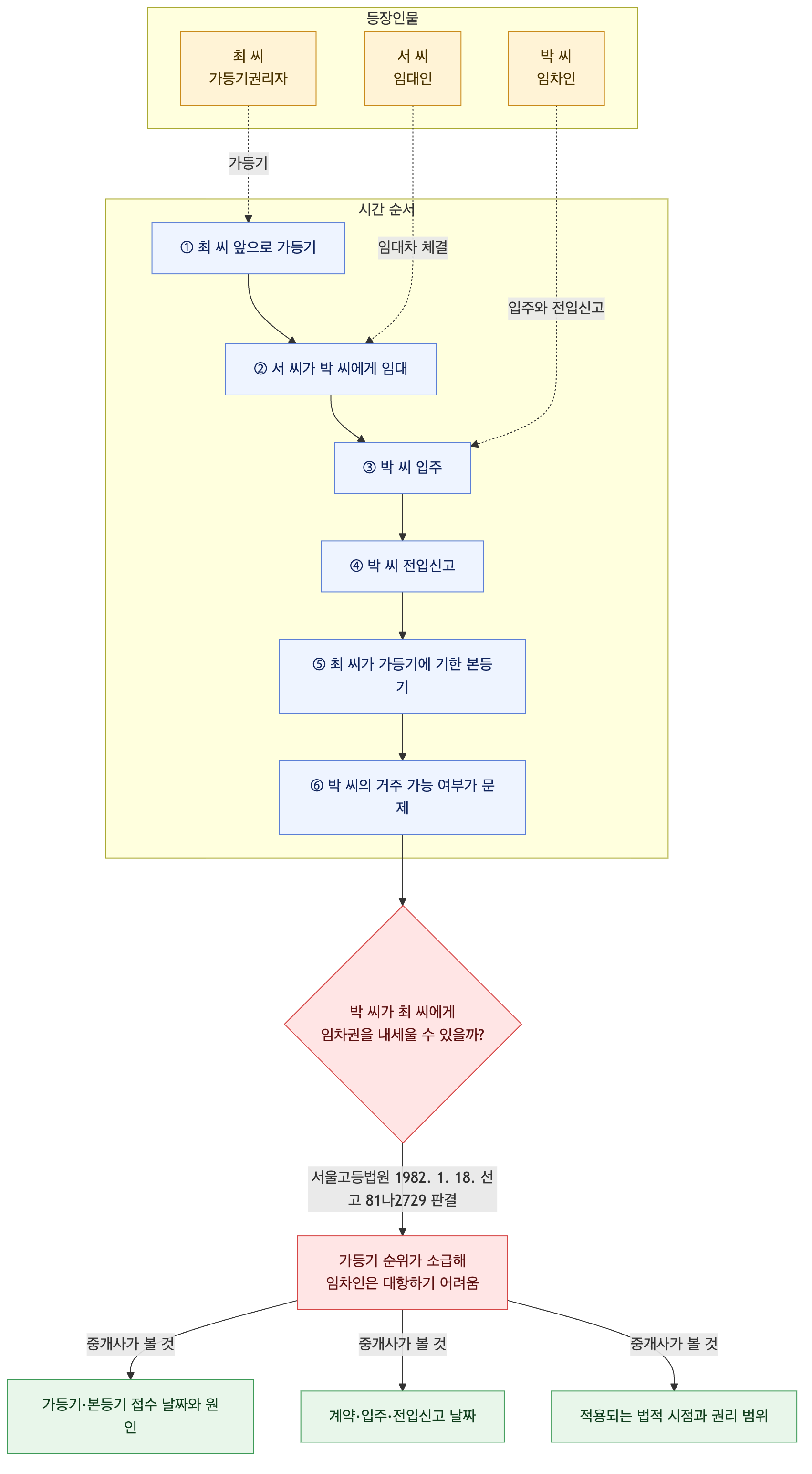 사건 구조도