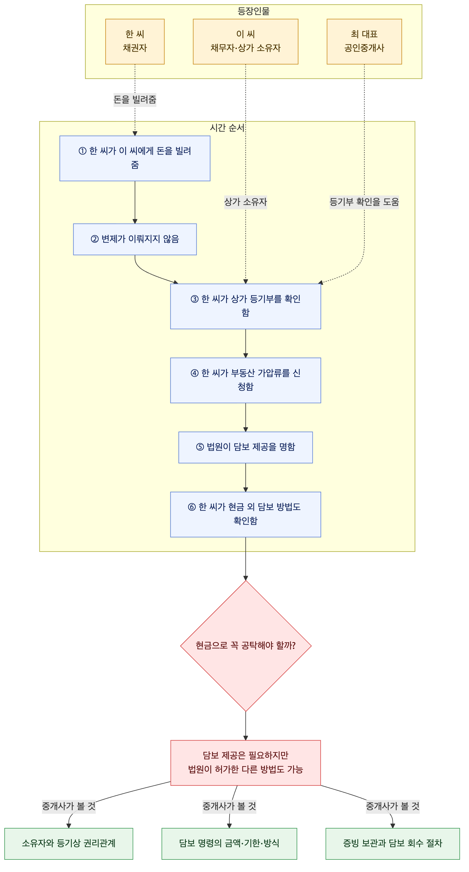 사건 구조도