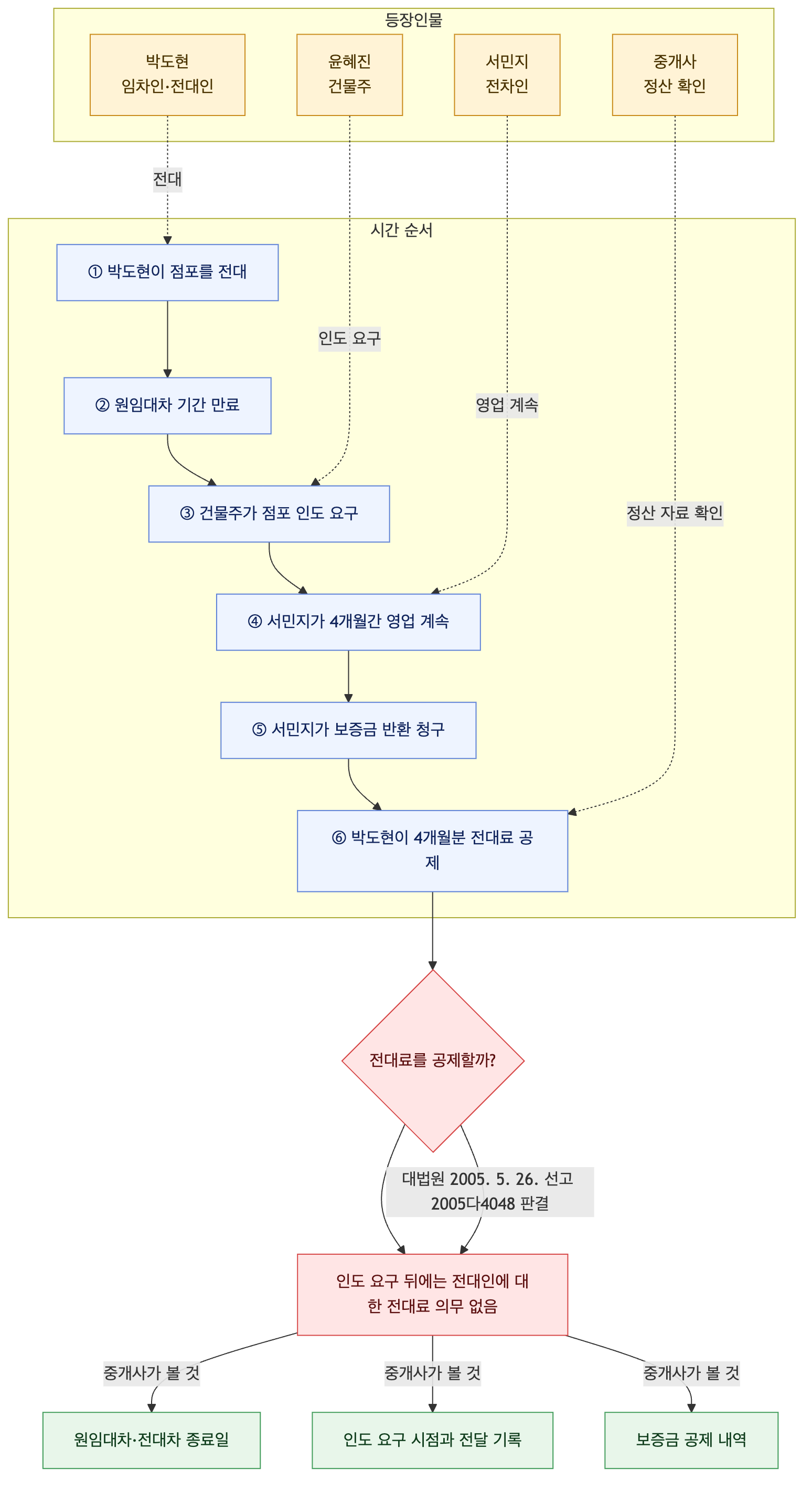 사건 구조도