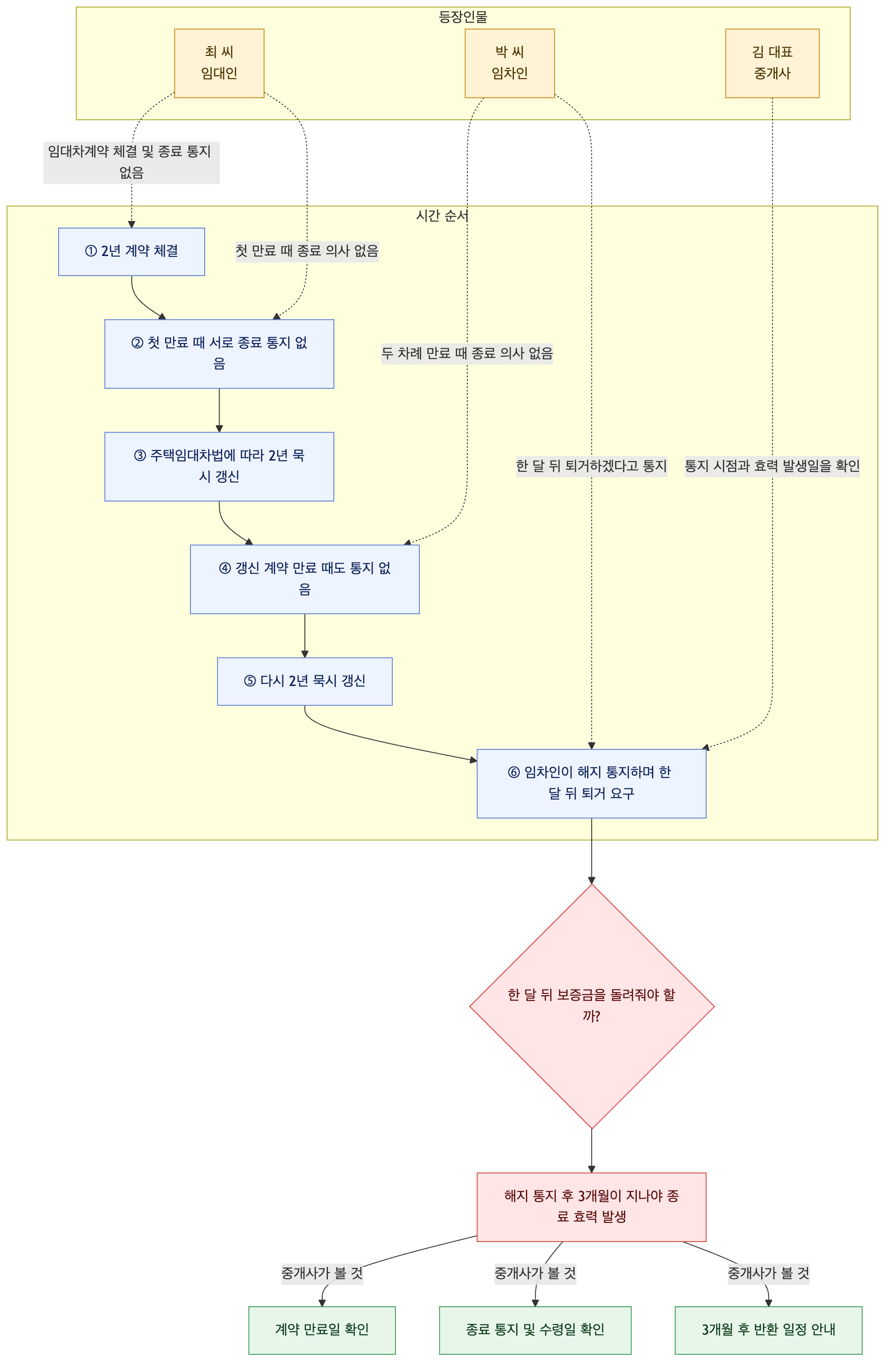 사건 구조도