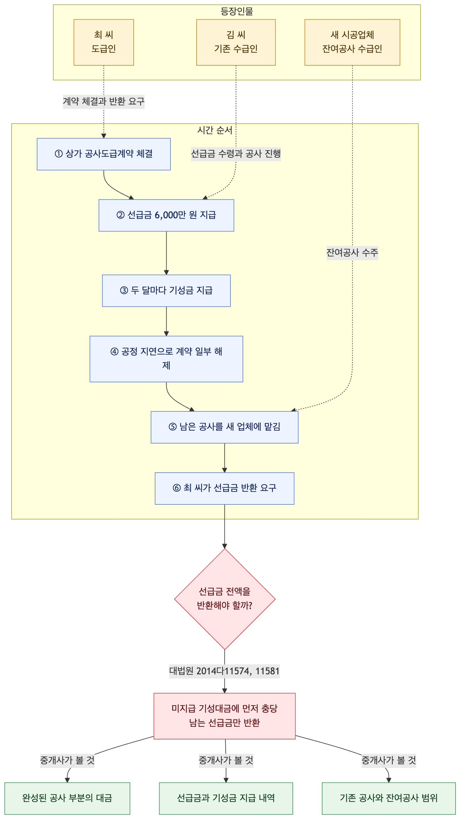 사건 구조도