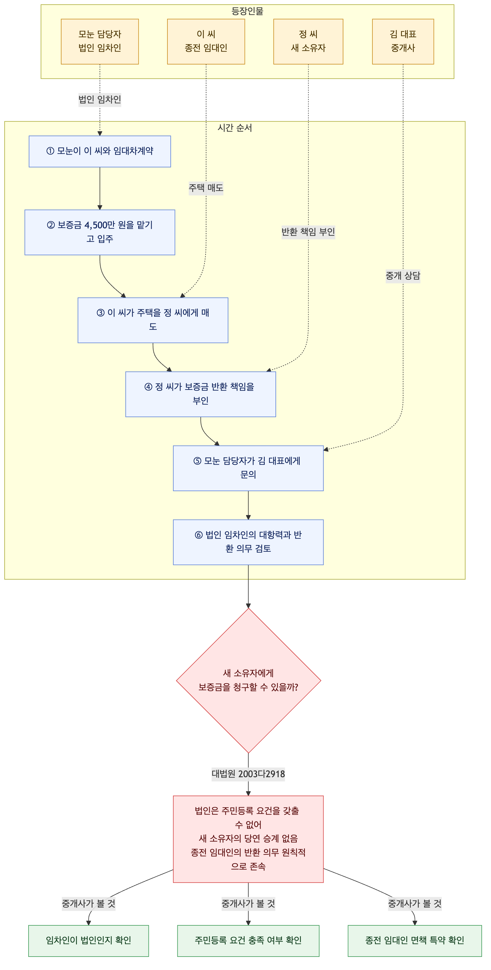 사건 구조도