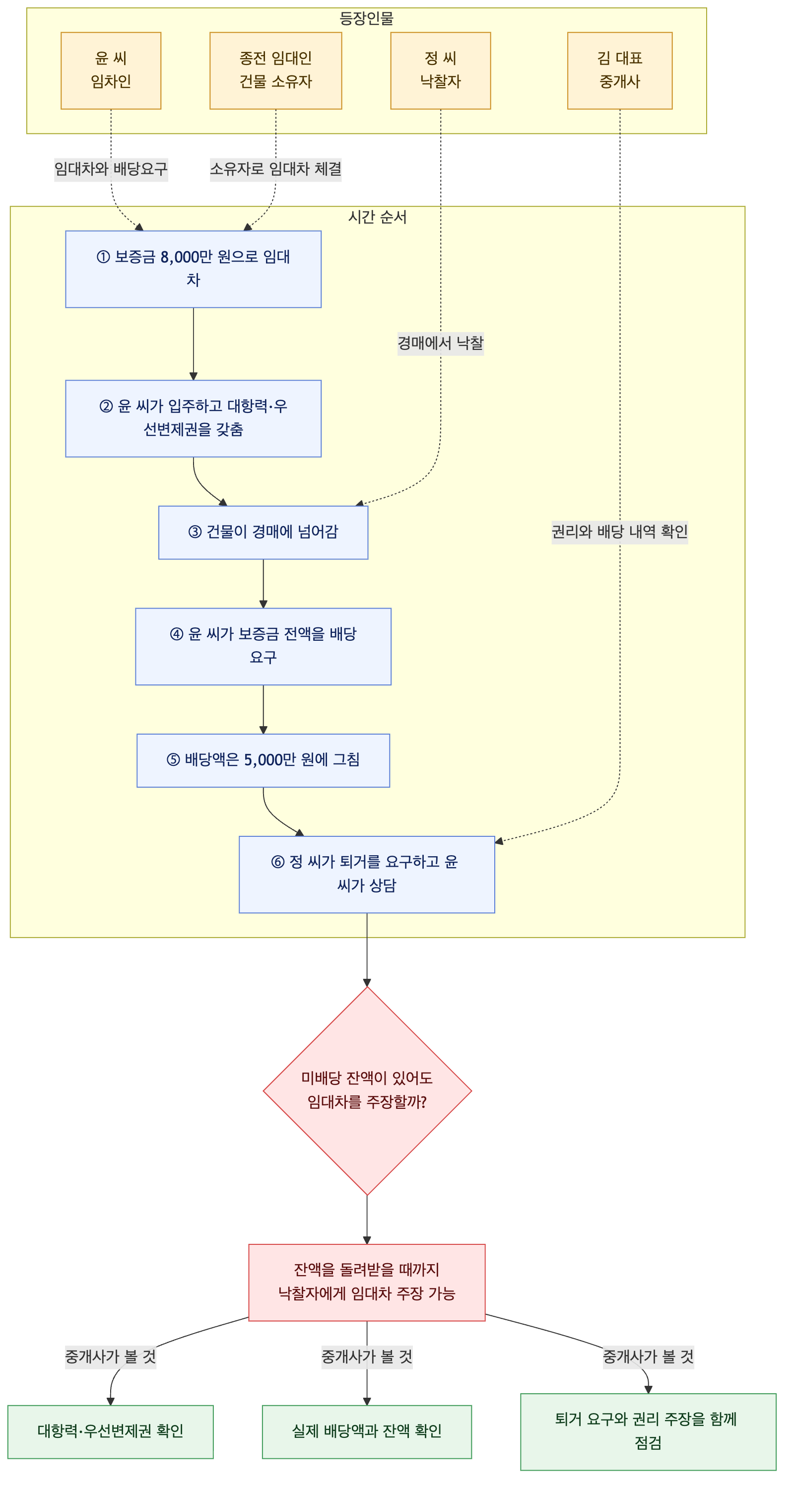 사건 구조도