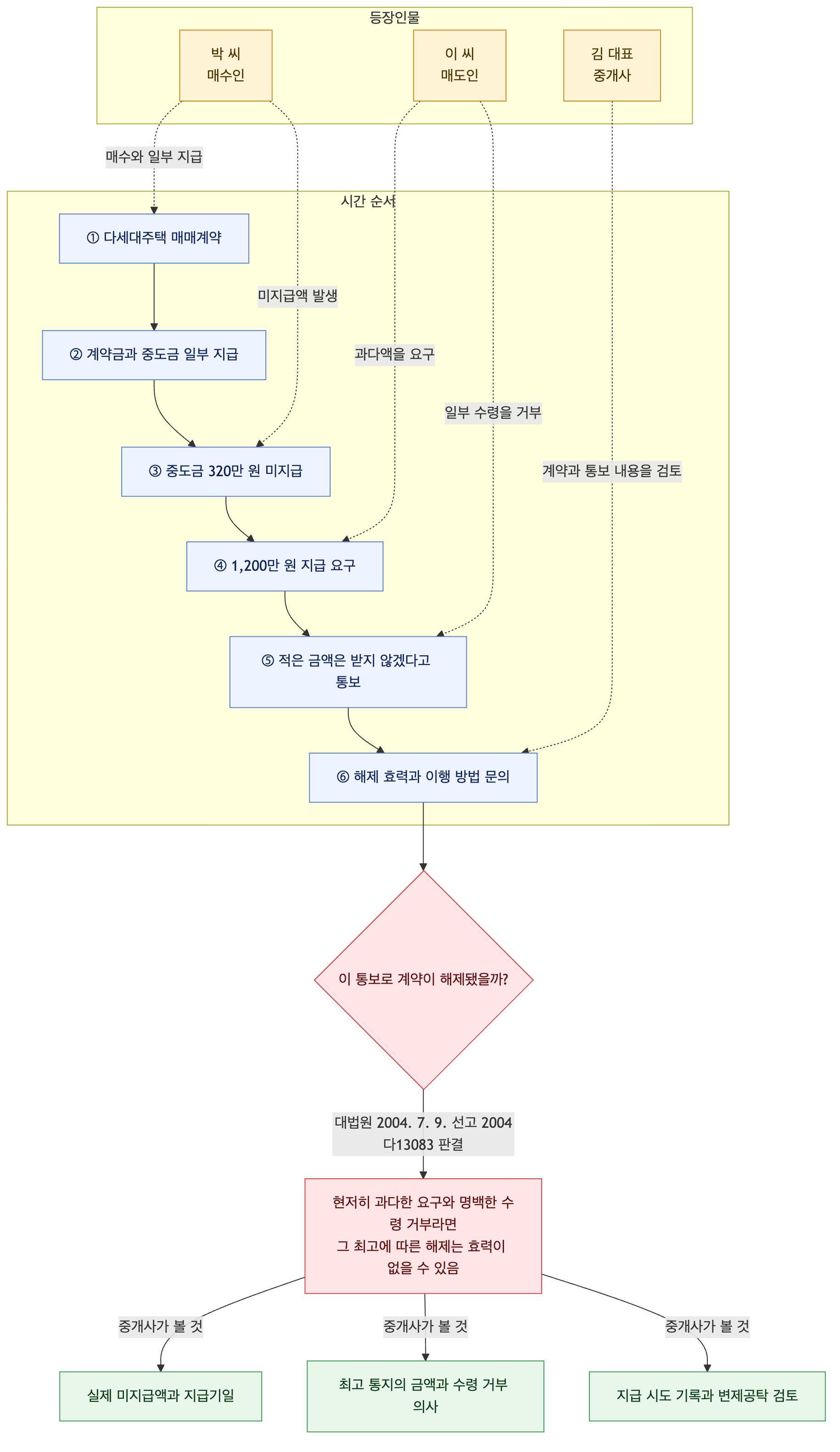 사건 구조도