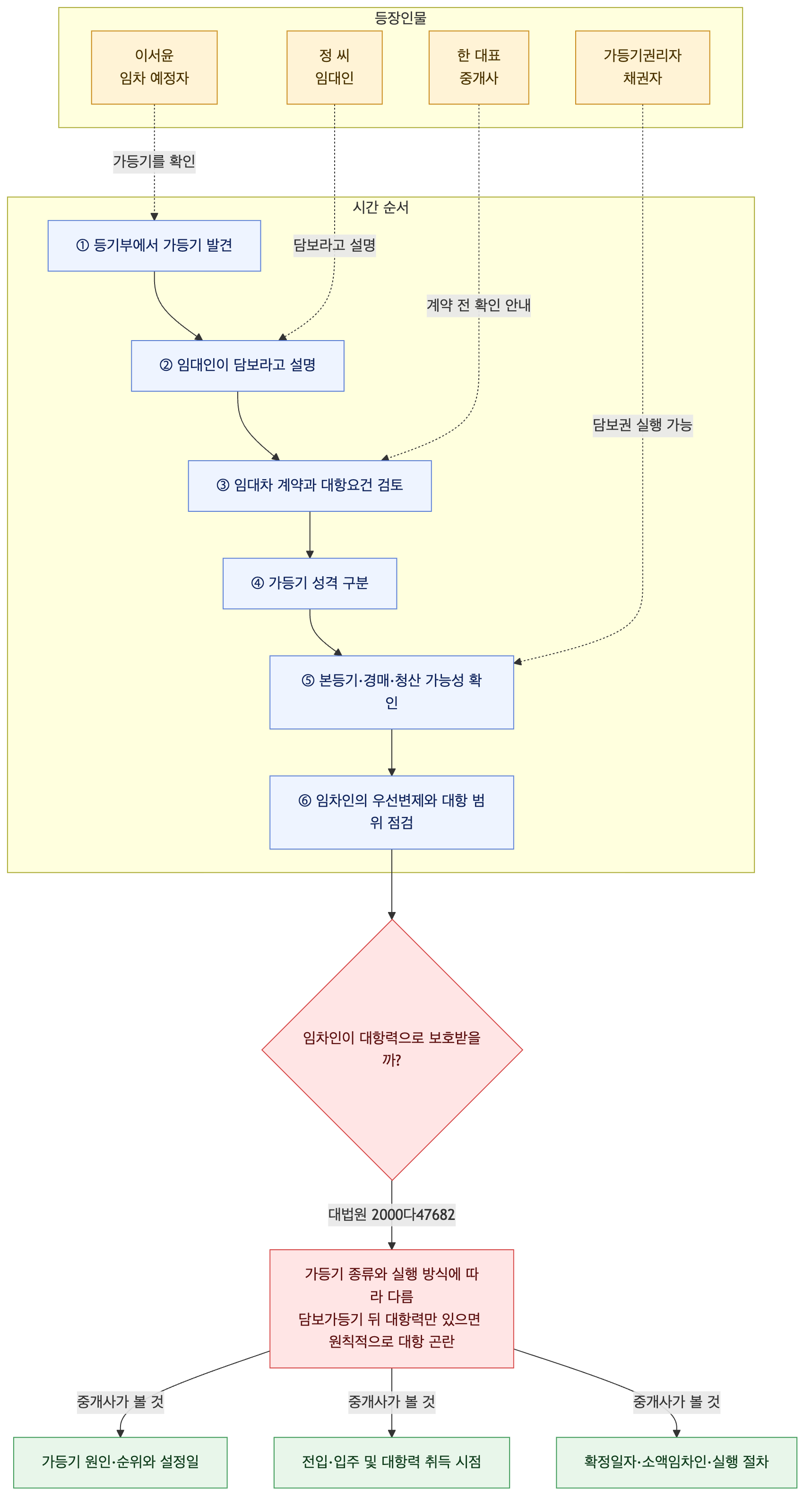 사건 구조도