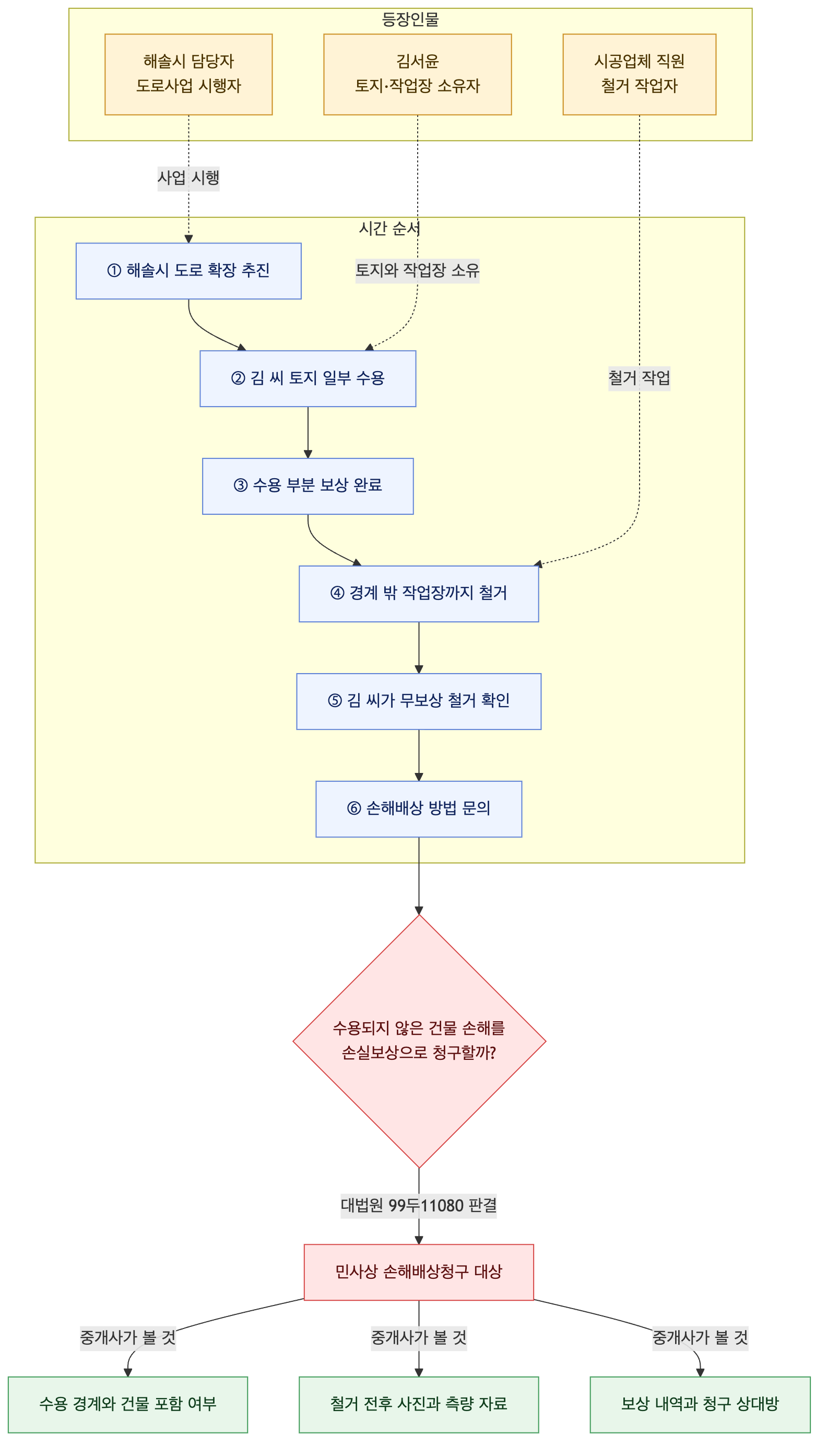 사건 구조도