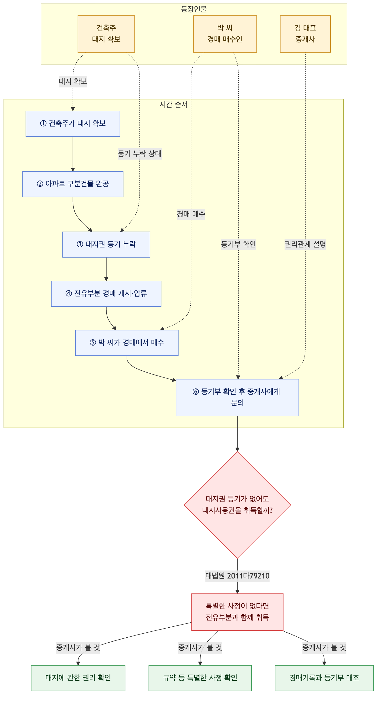 사건 구조도