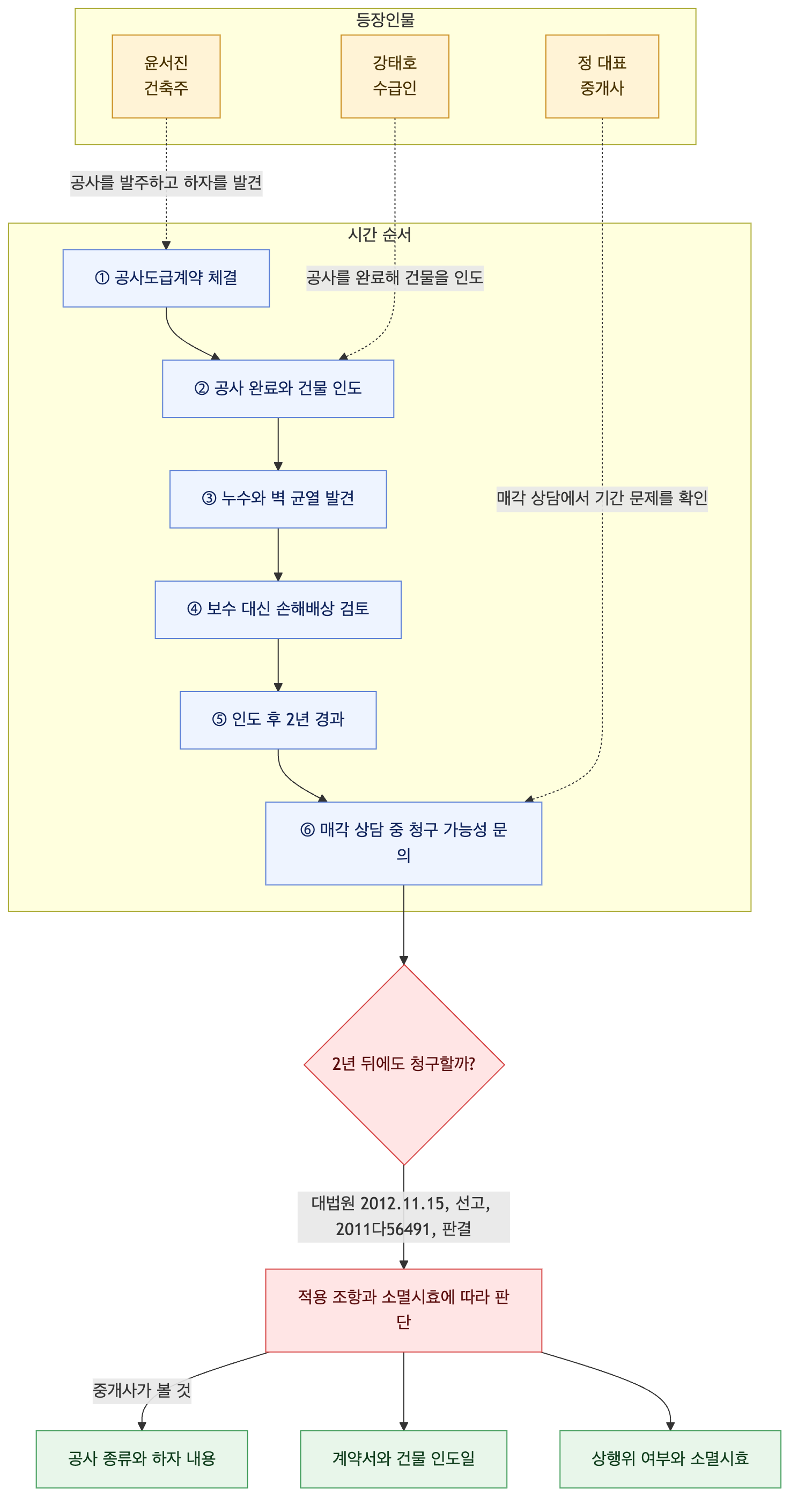 사건 구조도