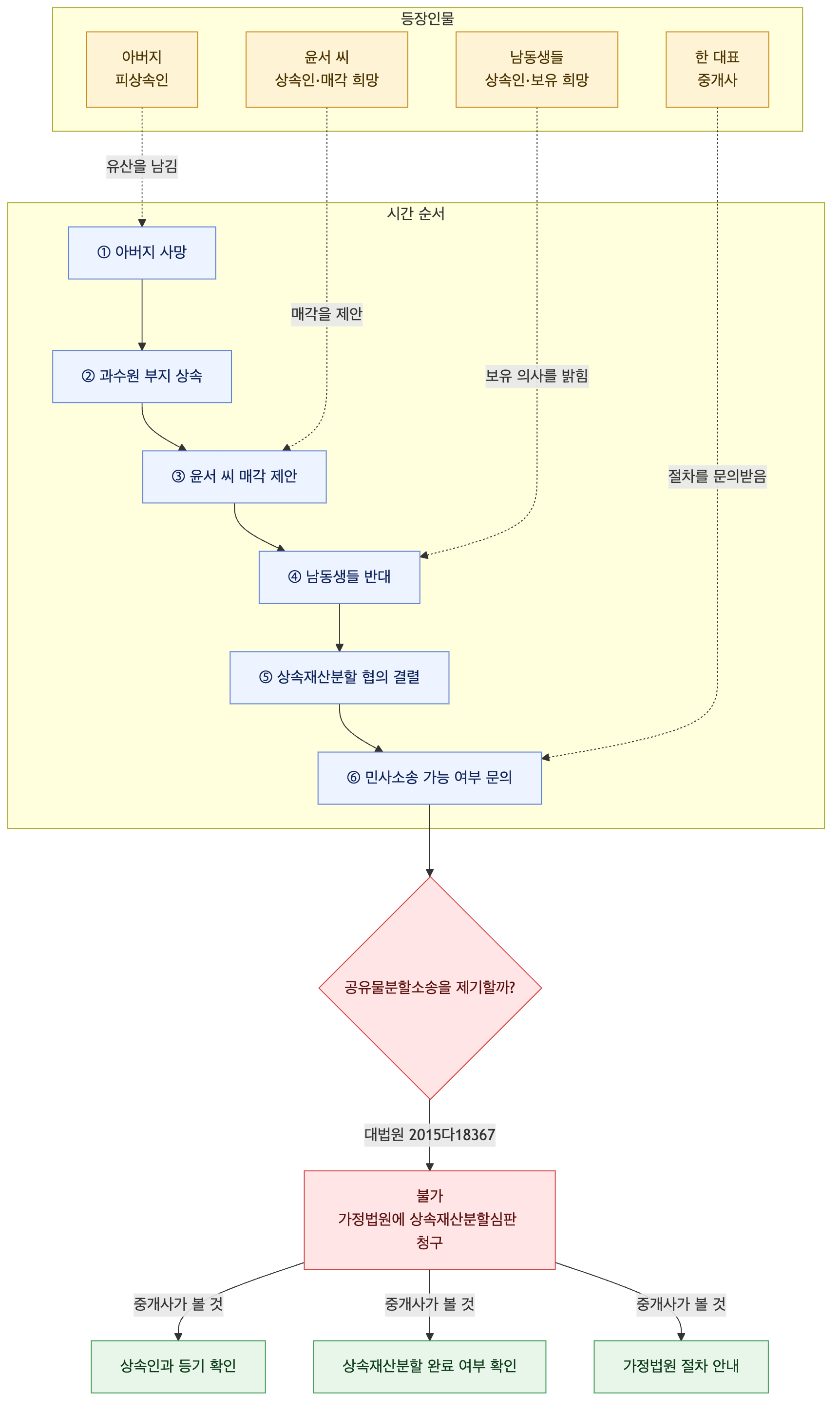 사건 구조도