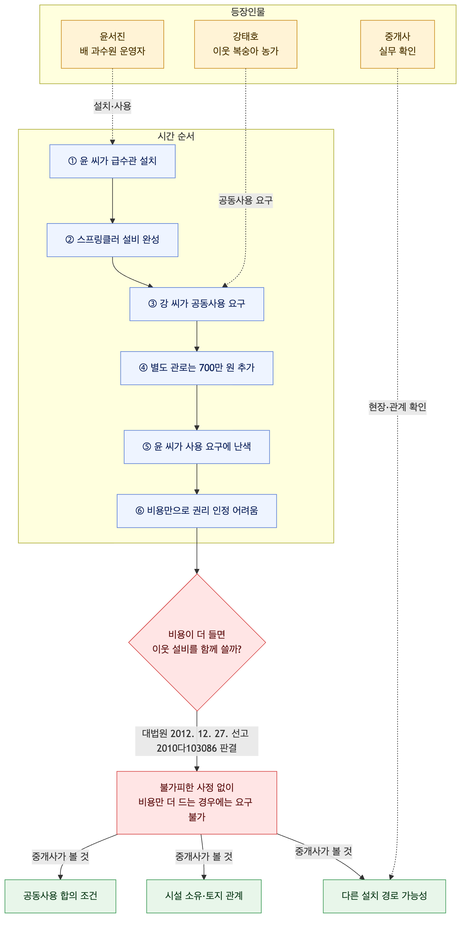 사건 구조도