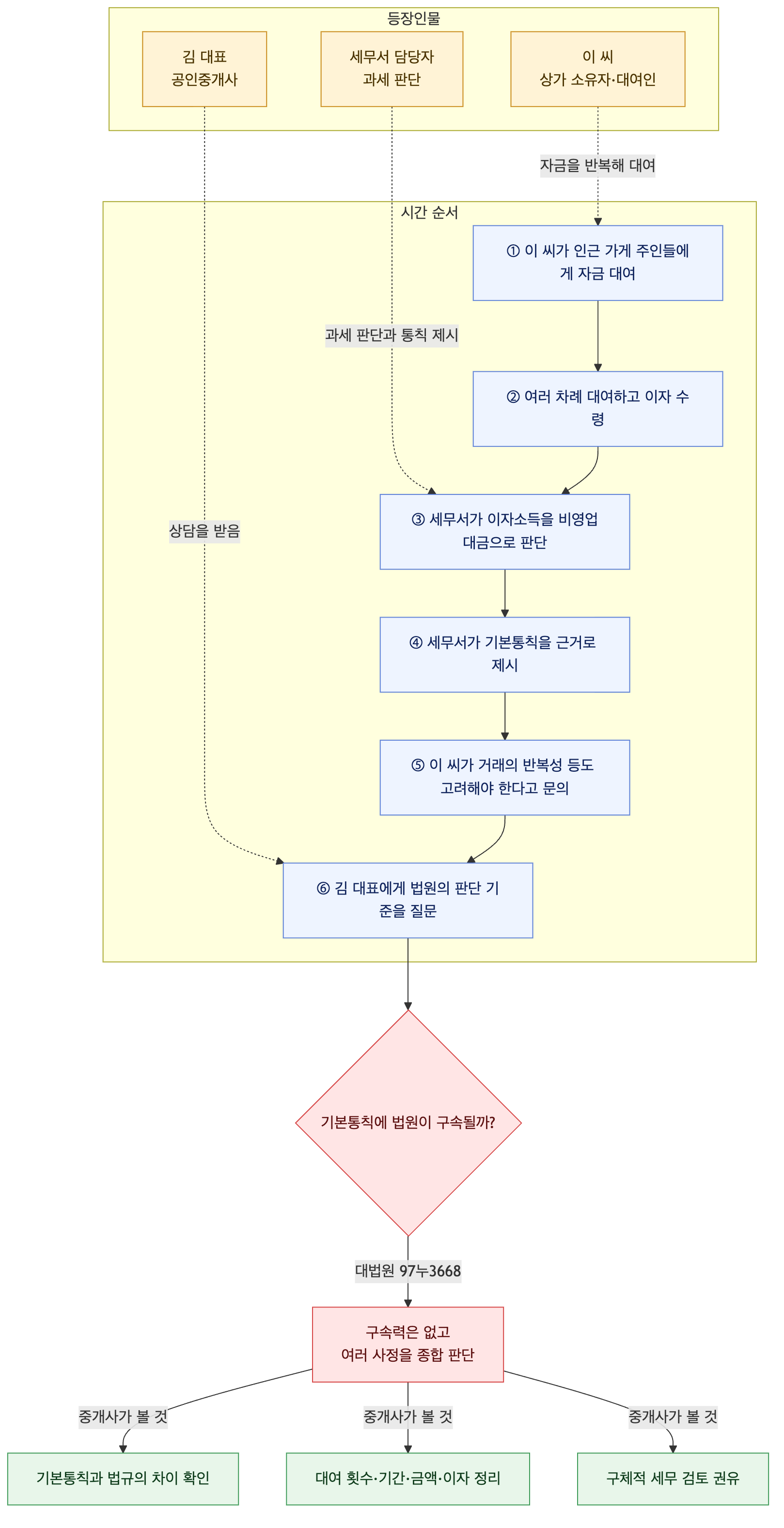 사건 구조도