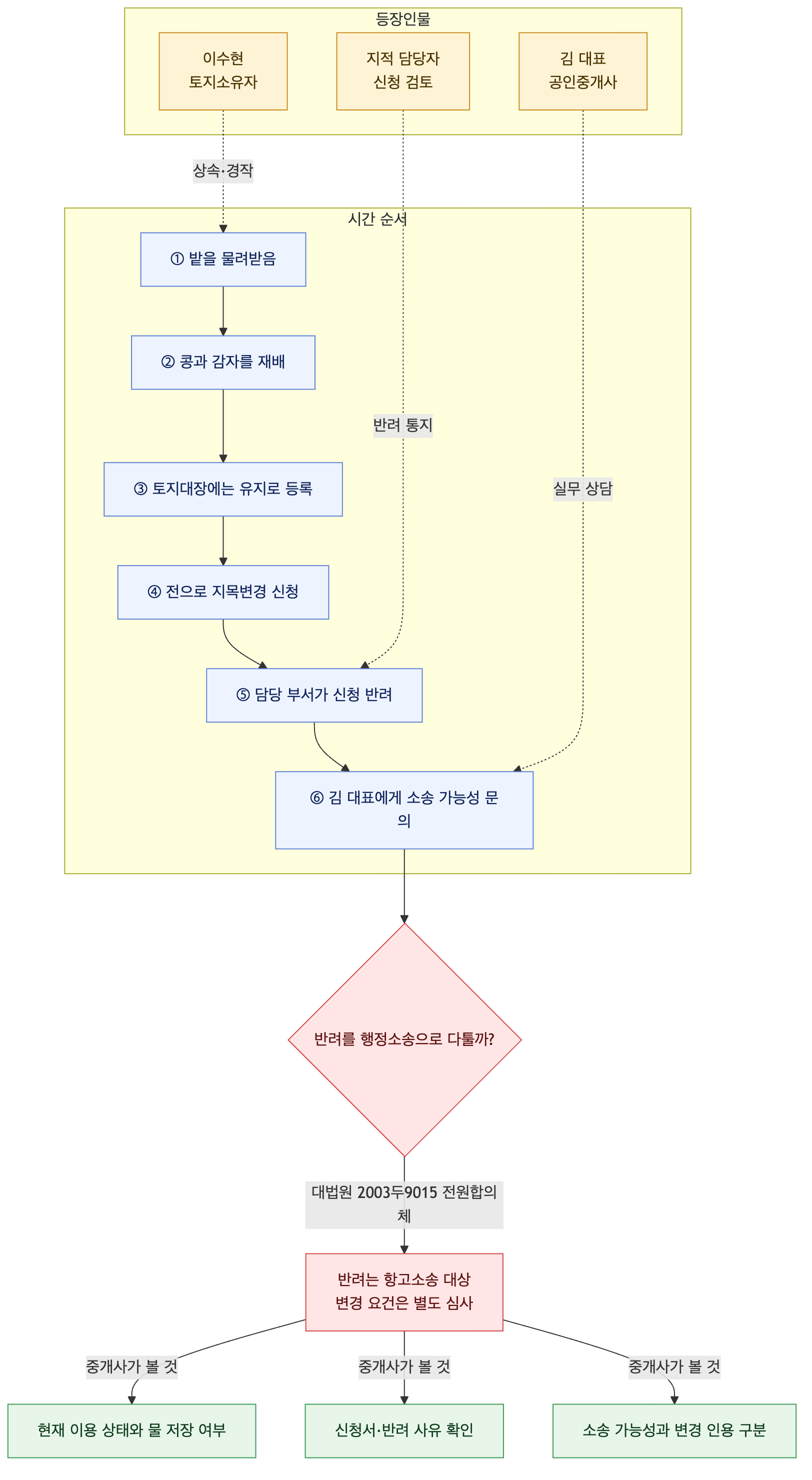 사건 구조도