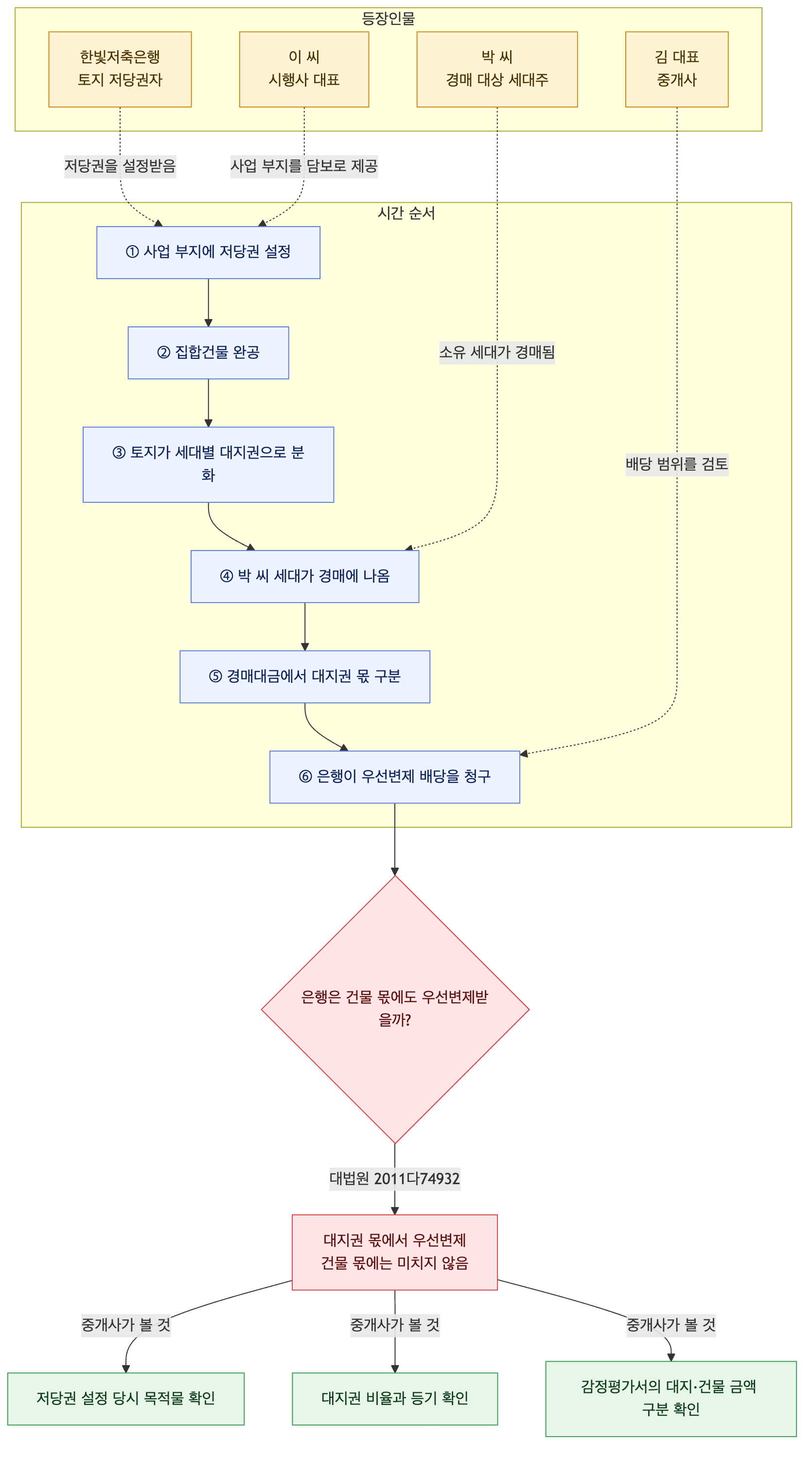 사건 구조도