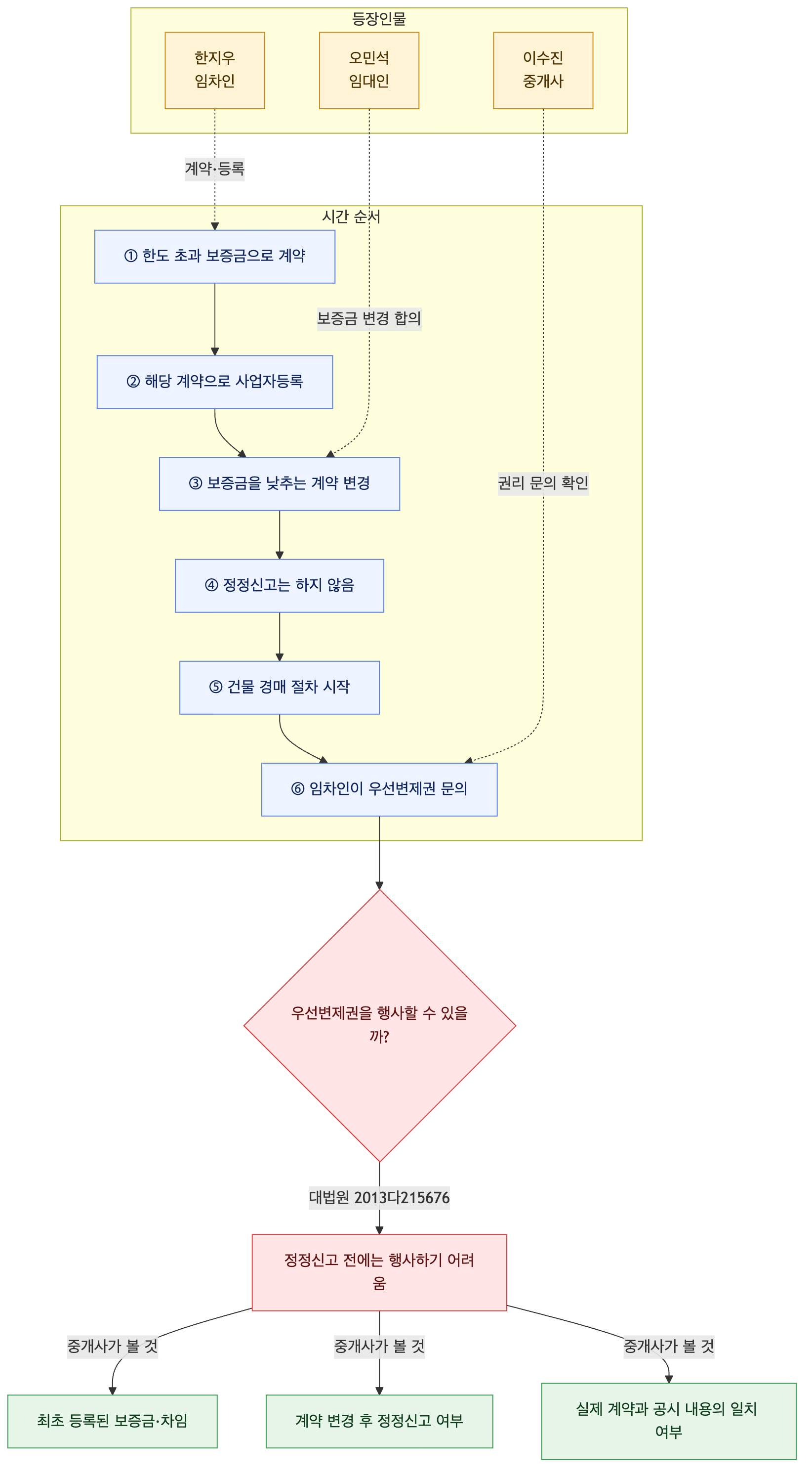 사건 구조도