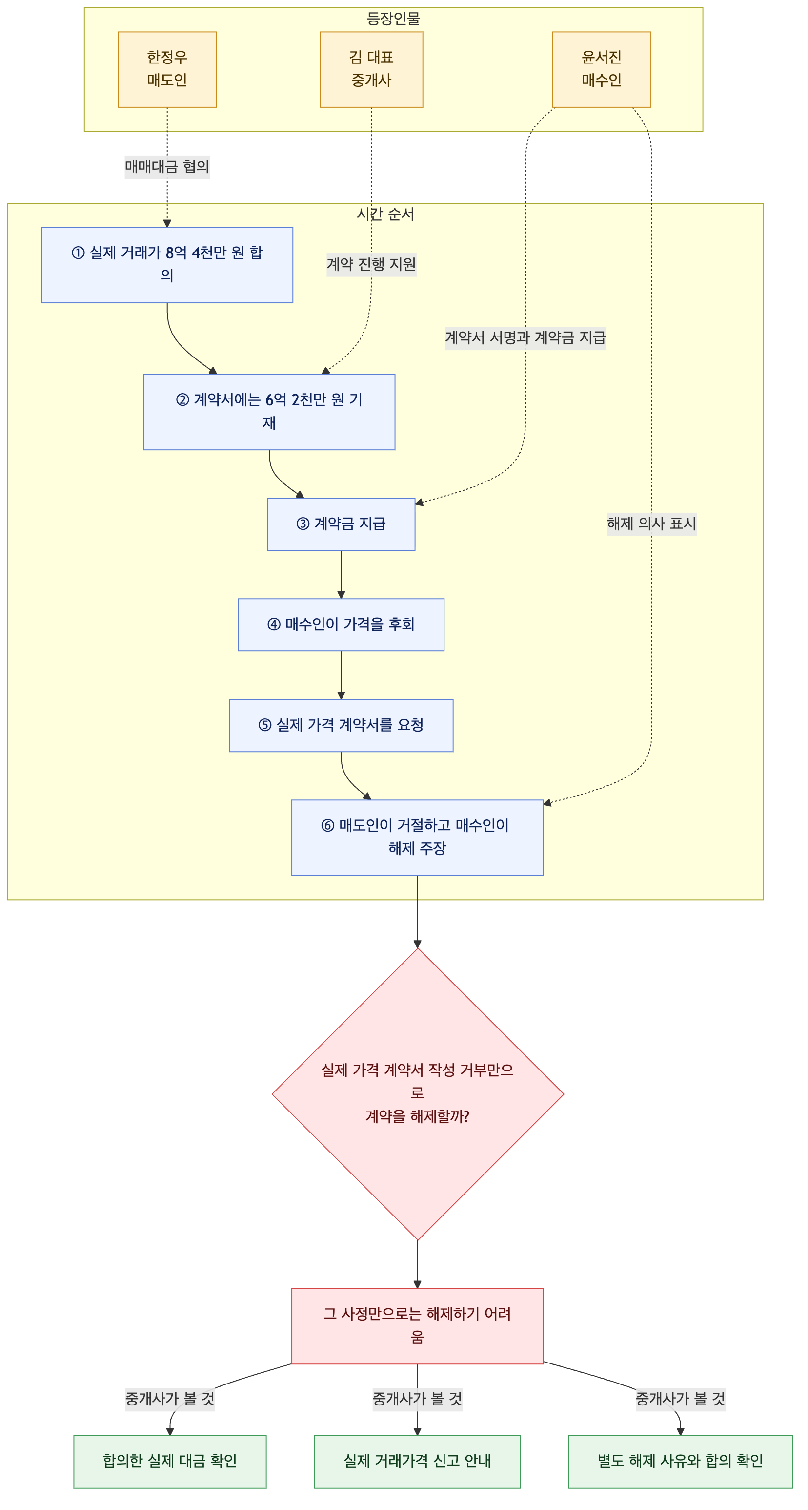사건 구조도