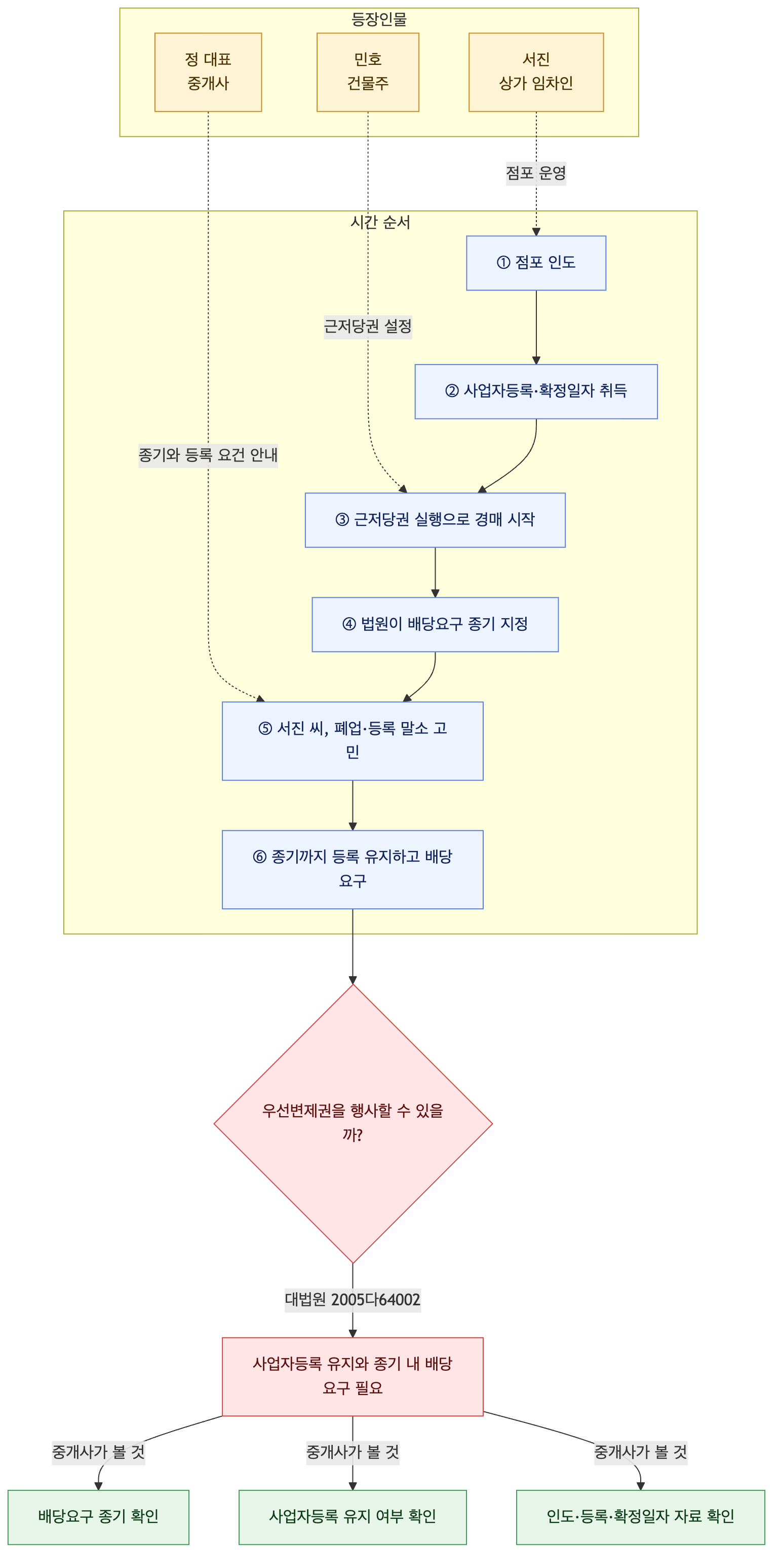 사건 구조도