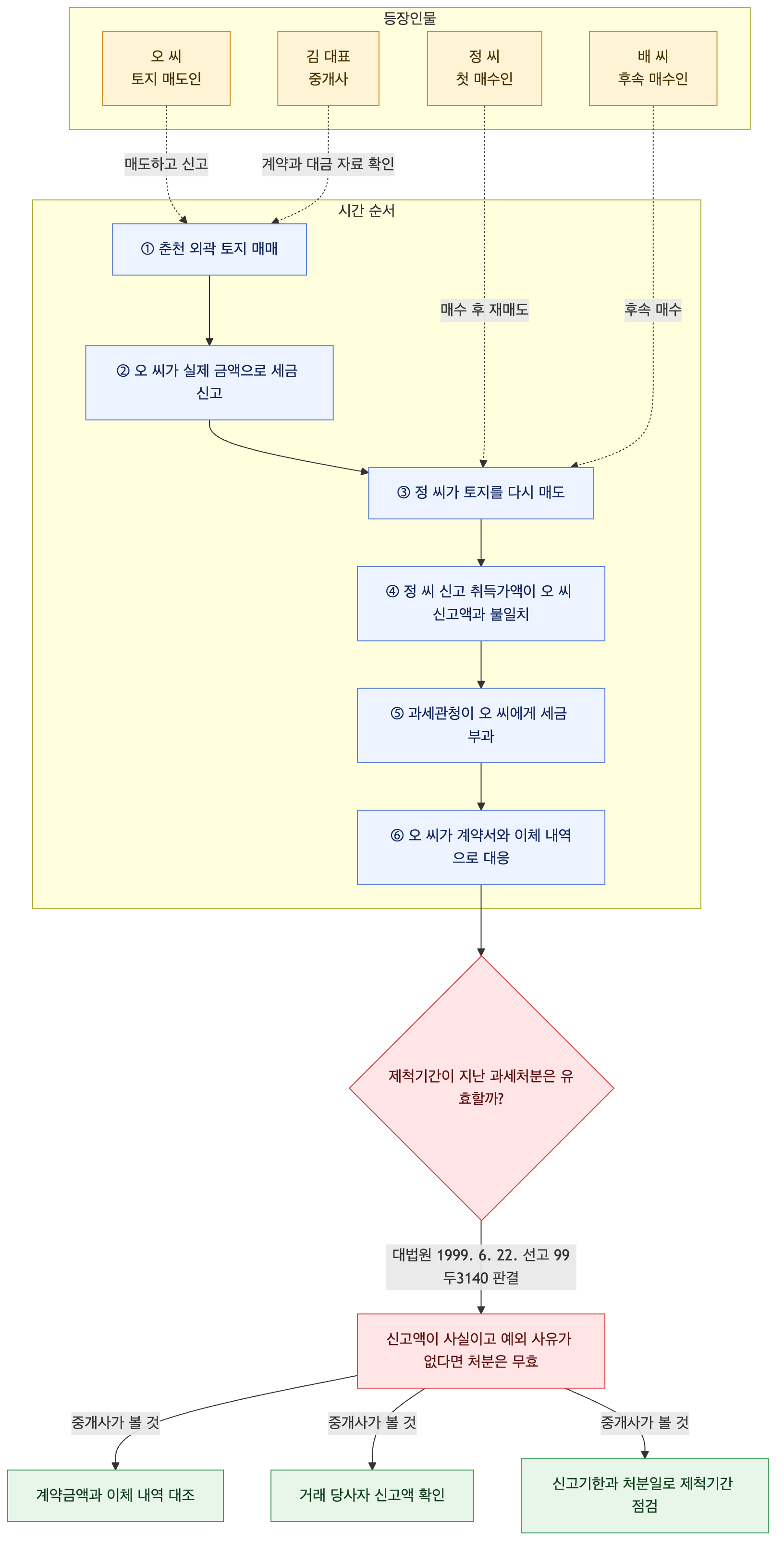 사건 구조도