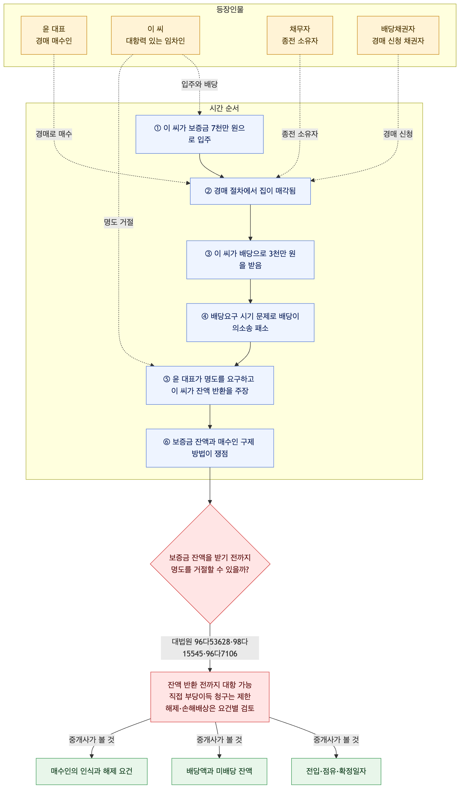 사건 구조도