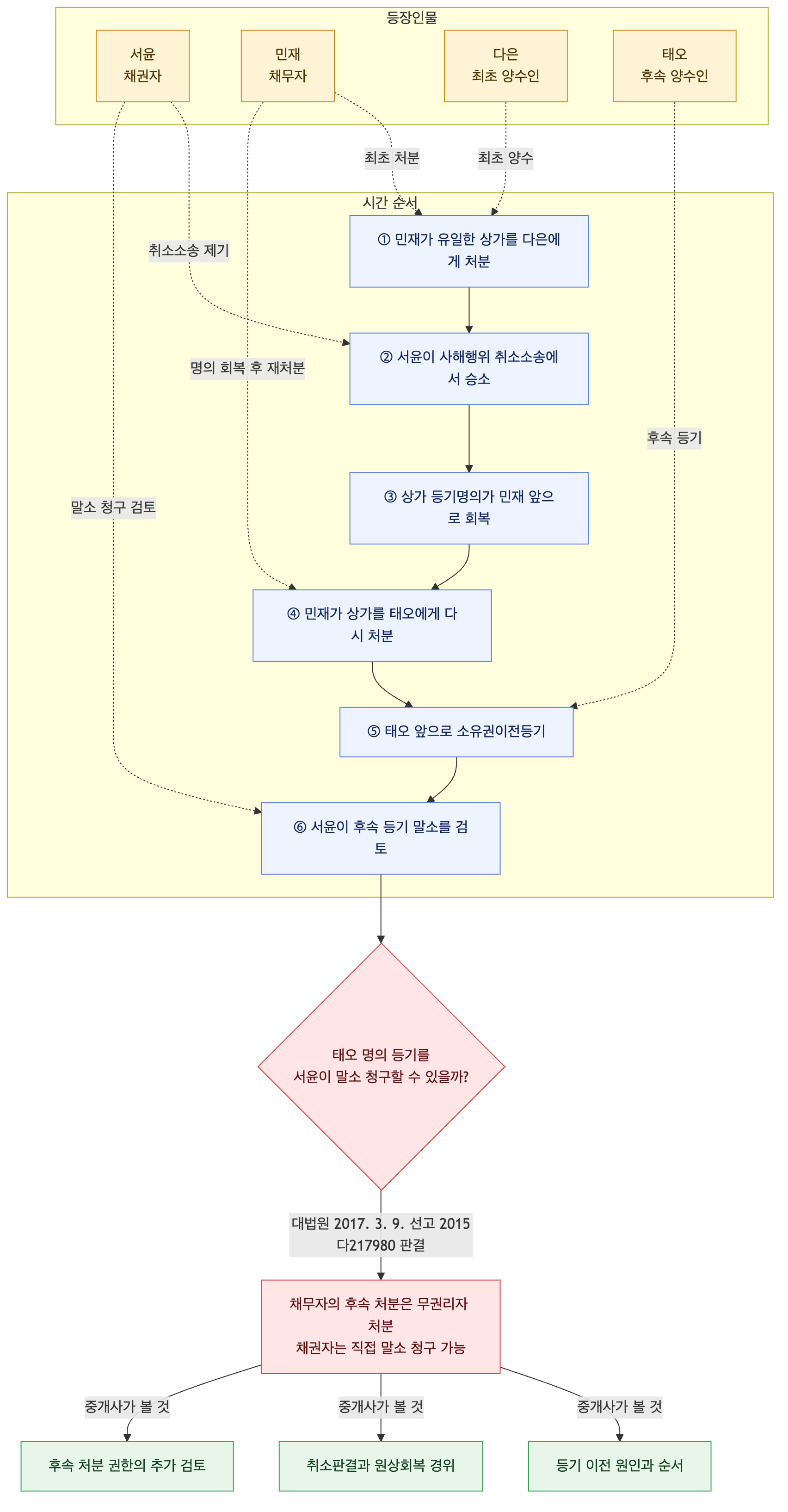 사건 구조도