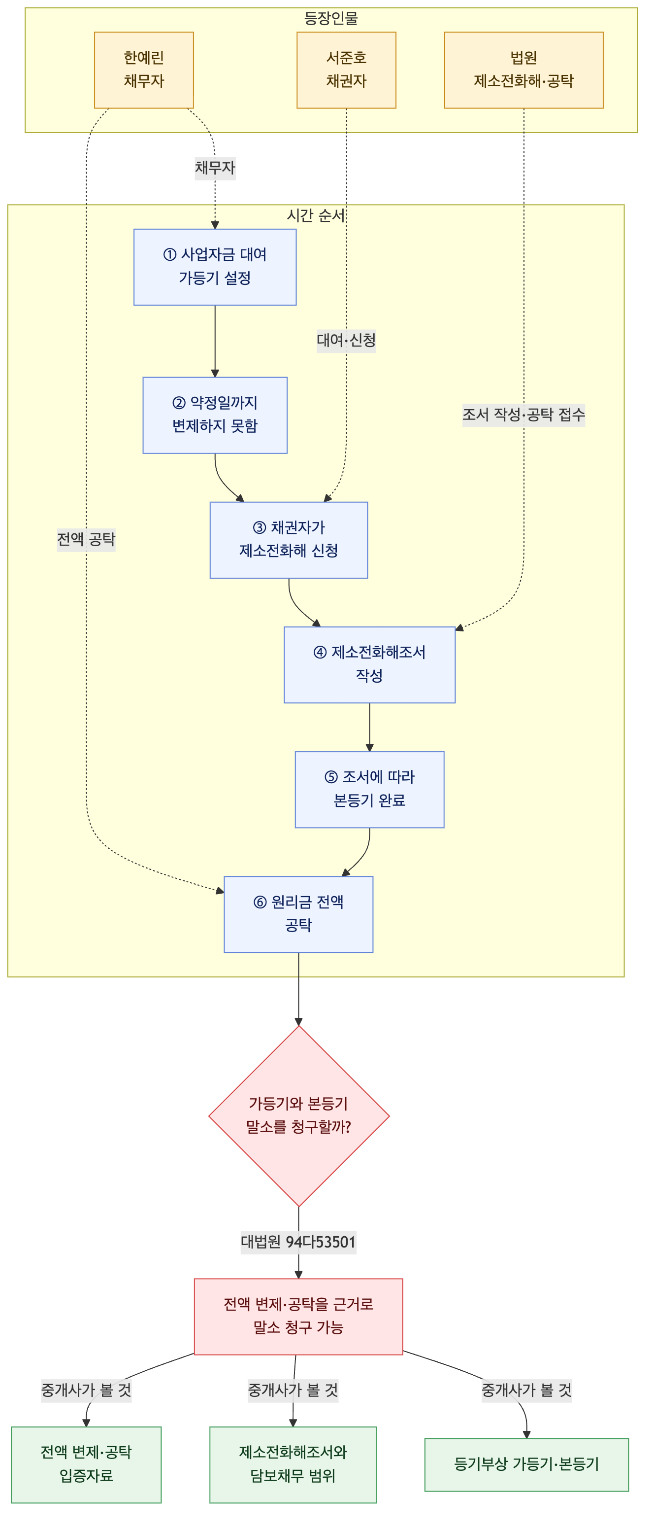 사건 구조도